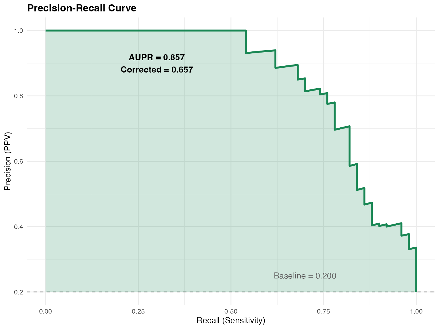 Precision-Recall curve with baseline