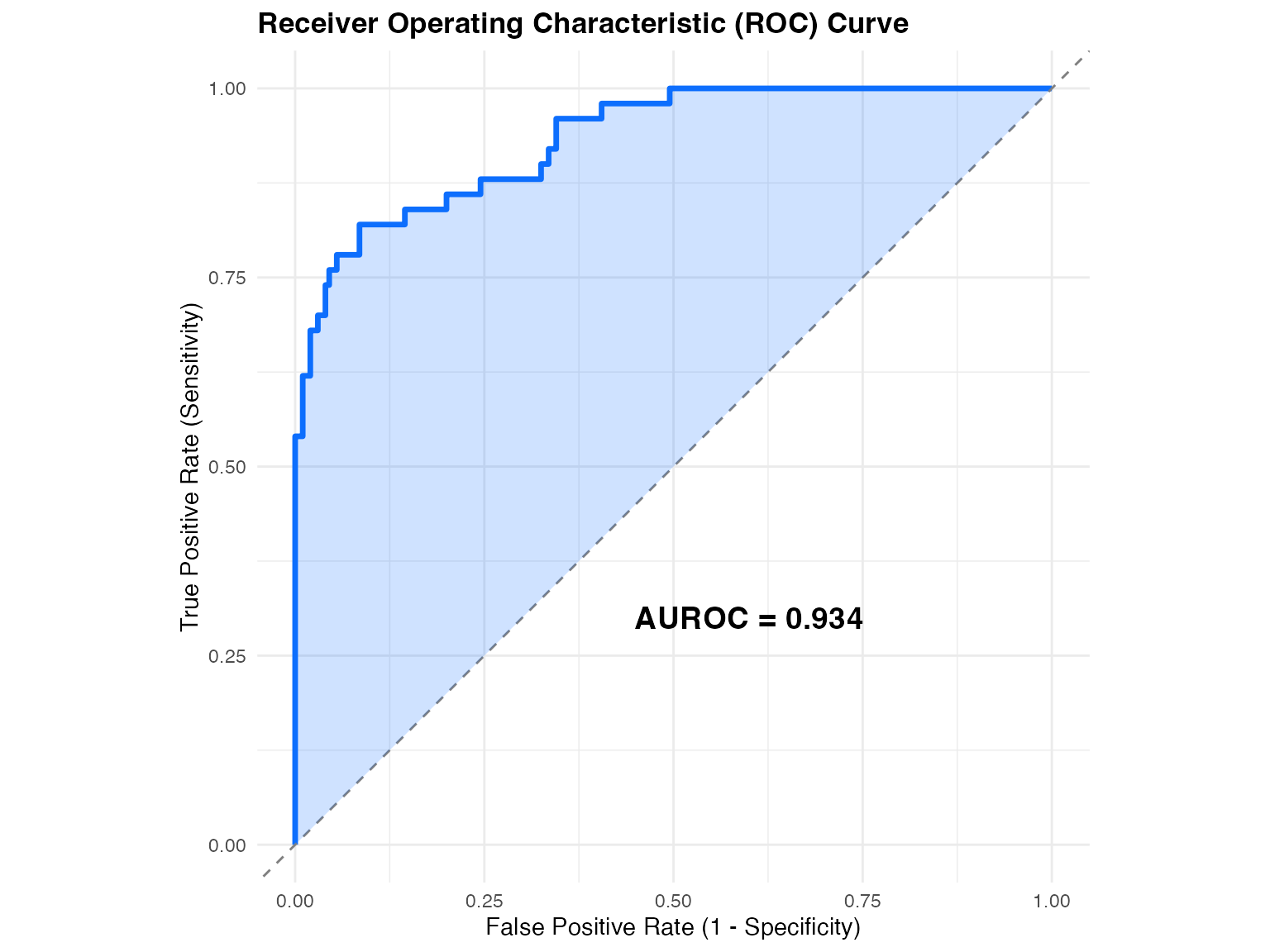 AUROC computation illustrated