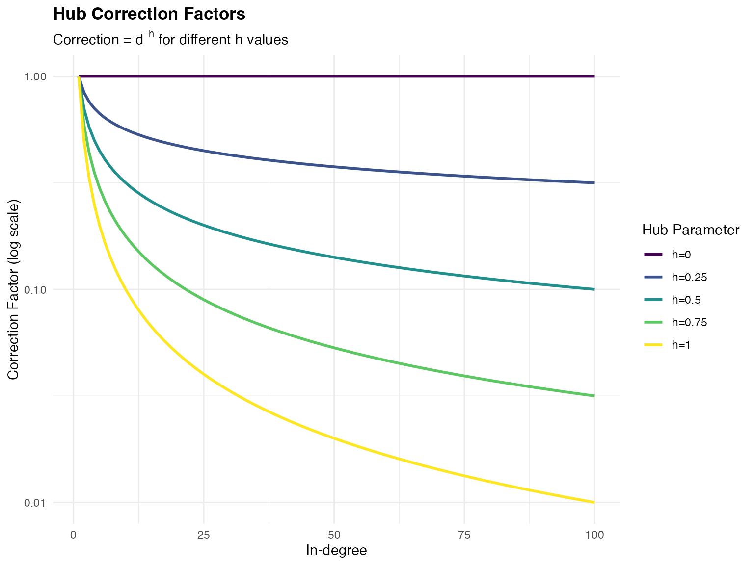 Effect of hub correction on edge weights