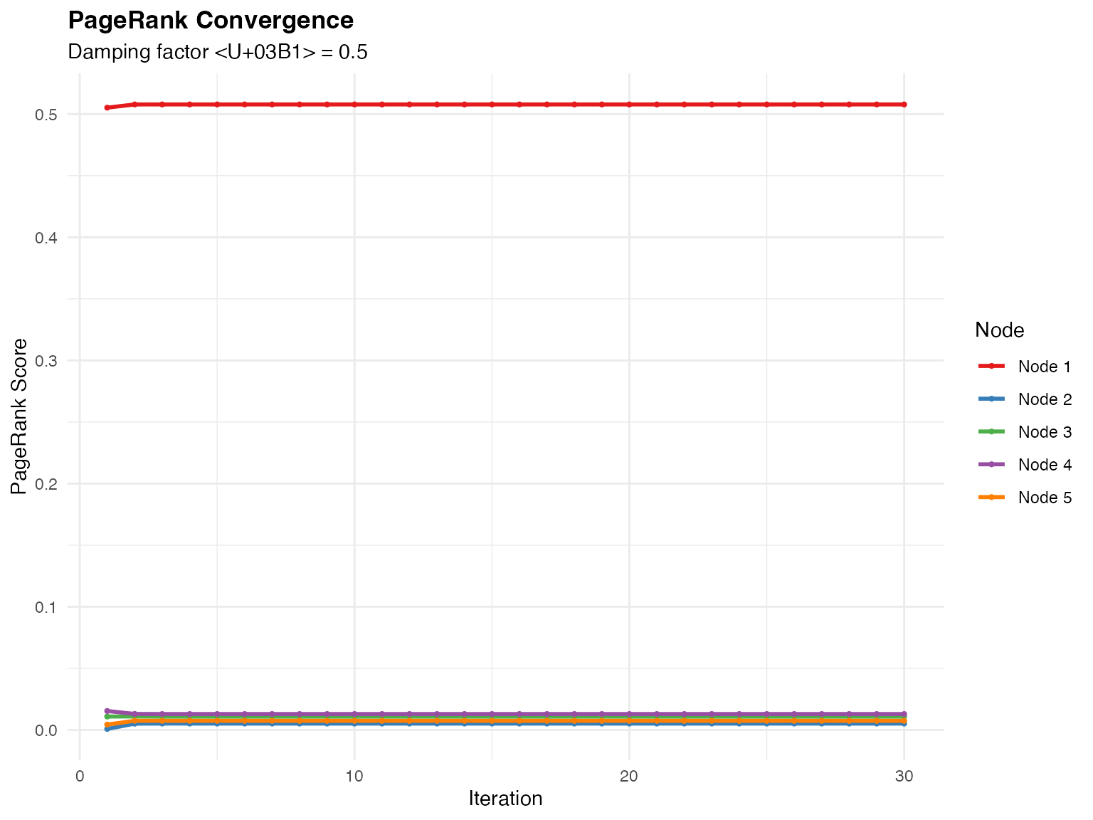 Personalized PageRank convergence