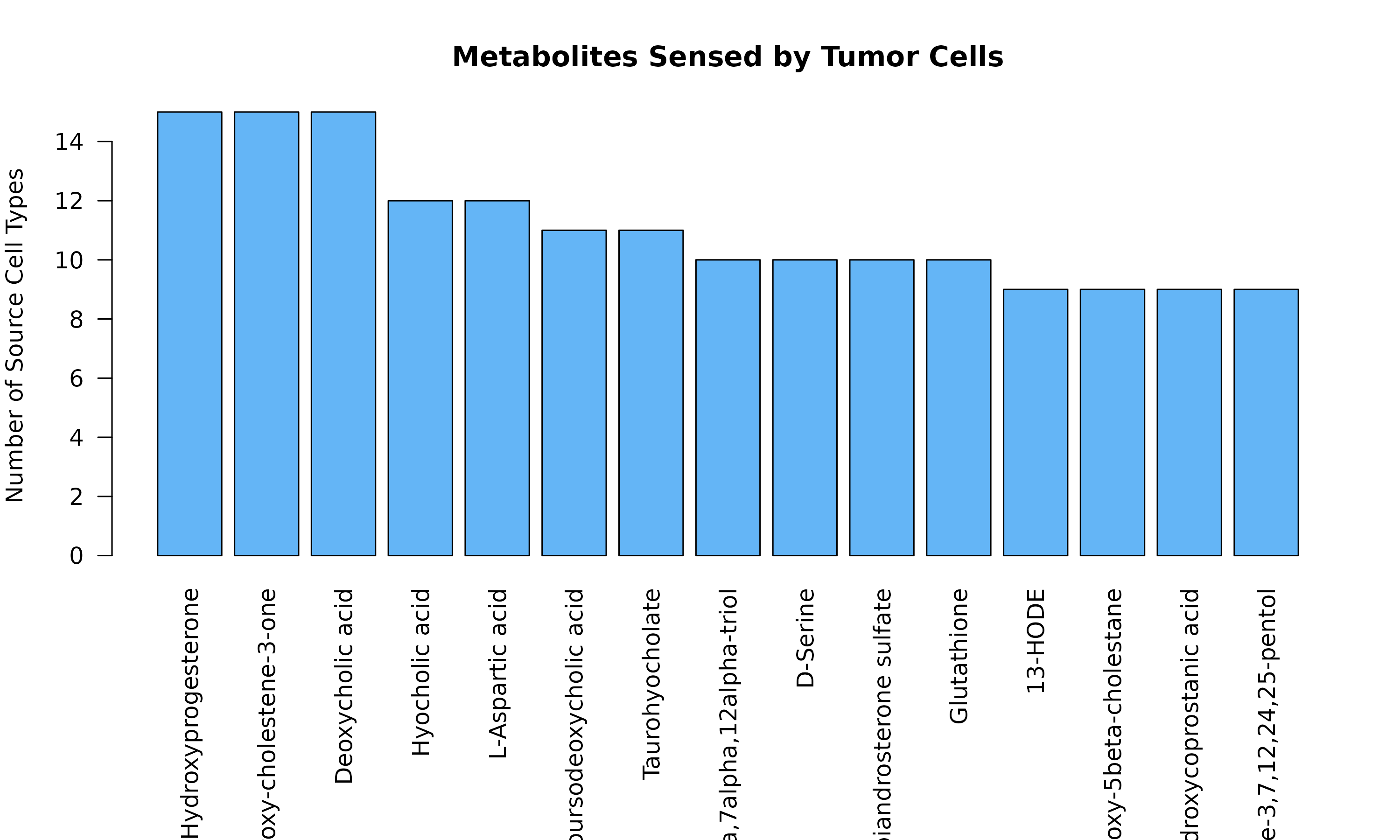 **Figure 1b: Tumor-Sensed Metabolites.** Top metabolites detected or taken up by tumor cells. These metabolites may provide nutrients or signaling molecules that support tumor growth.