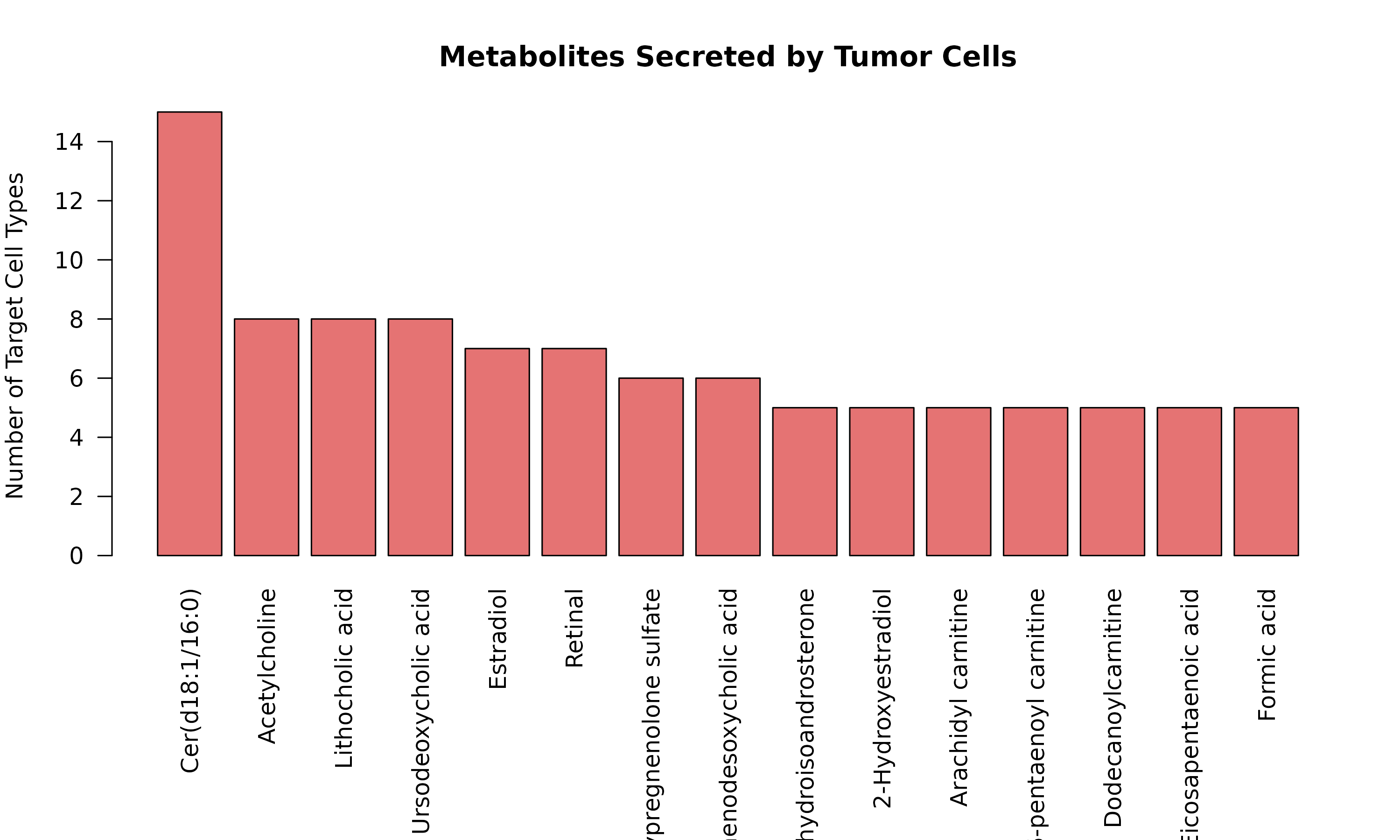 **Figure 1: Tumor-Secreted Metabolites.** Bar plot showing the top metabolites produced by tumor cells and the number of different cell types that sense each metabolite.