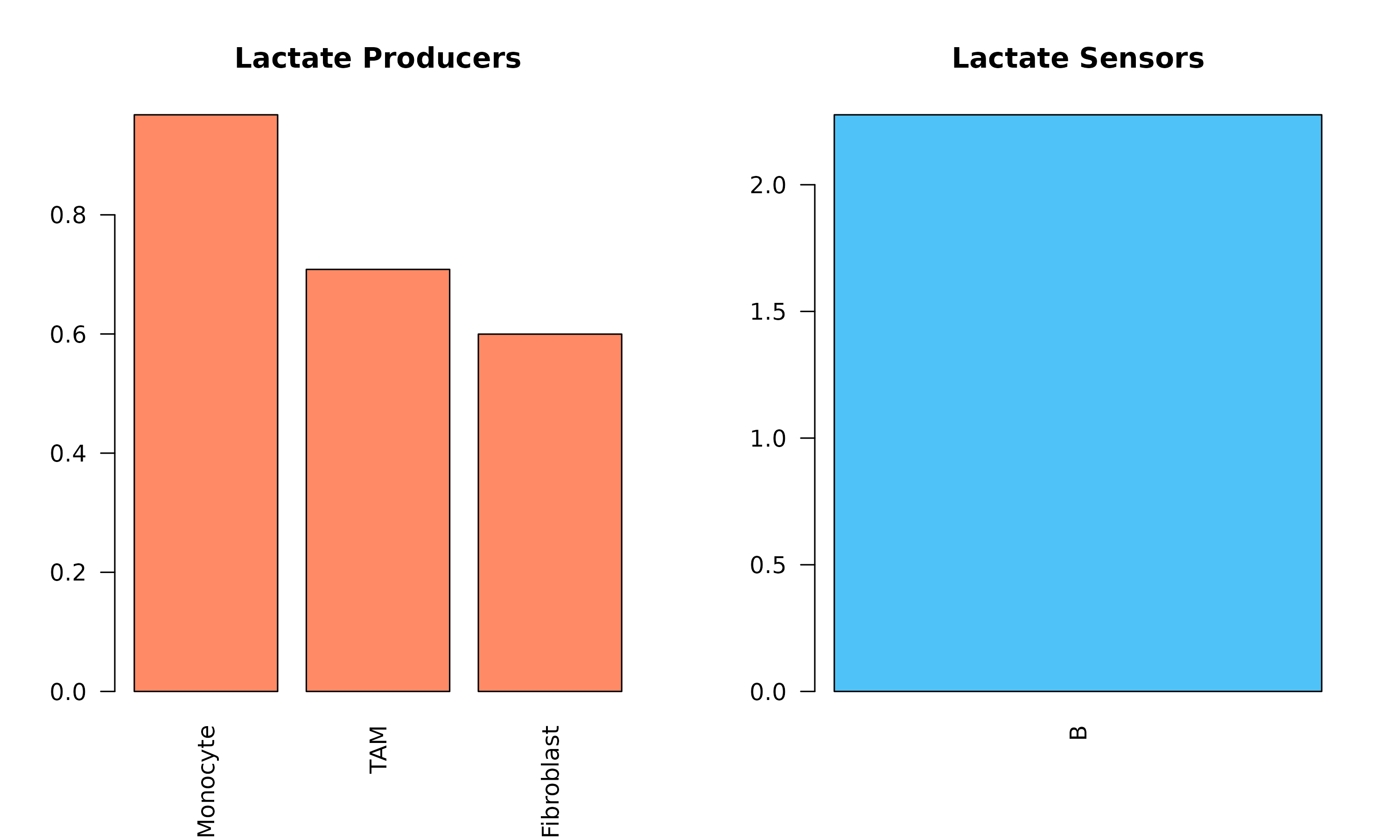 **Figure 2: Lactate-Mediated Communication (Warburg Effect).** Left: Cell types that produce lactate. Right: Cell types that sense/uptake lactate. Tumor cells are typically major producers, while immune cells are important sensors.
