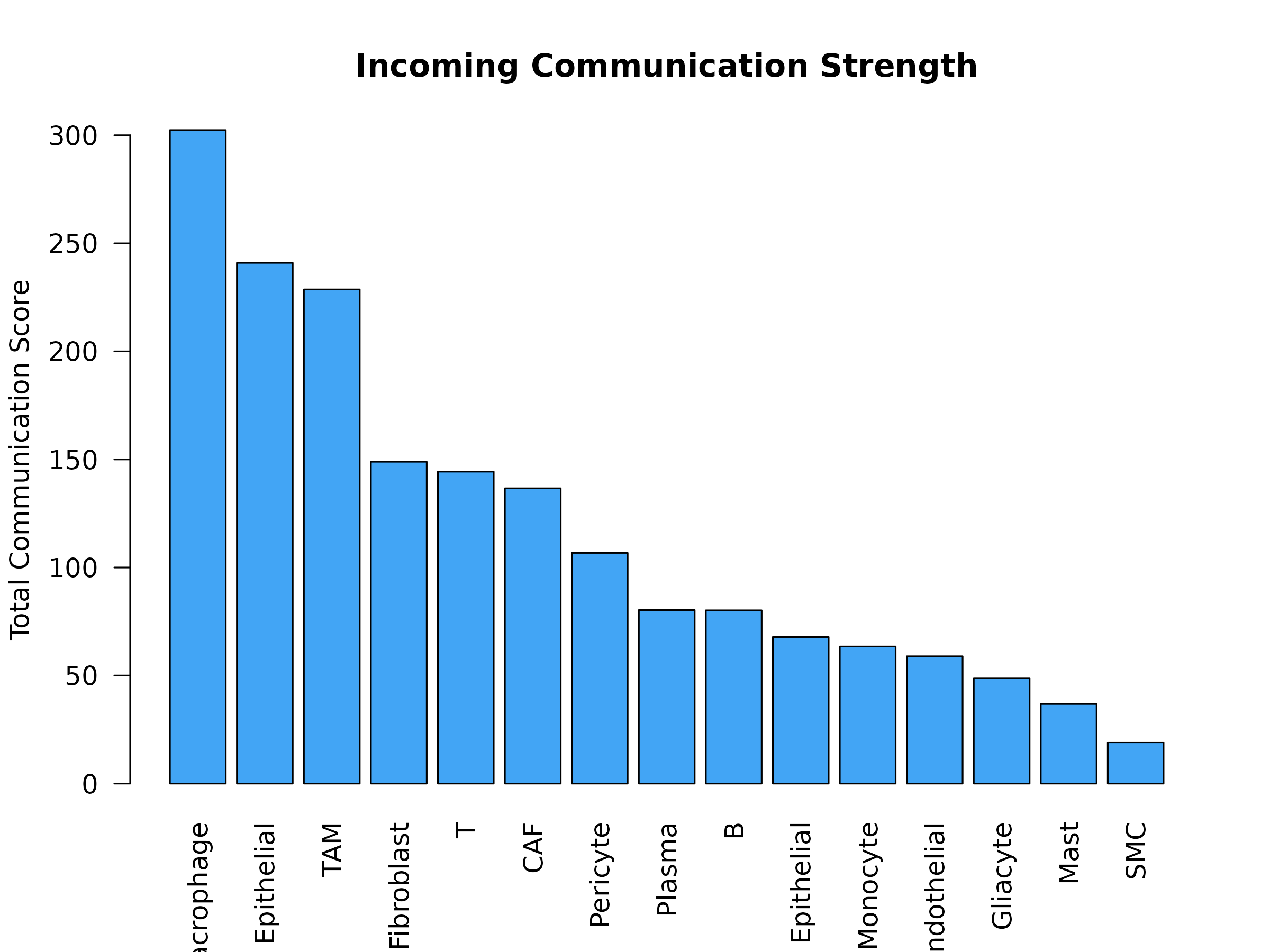 **Figure 5: Incoming Communication Strength.** Total communication scores for each cell type acting as a receiver. Higher values indicate cell types that sense/uptake more metabolites from other cells.