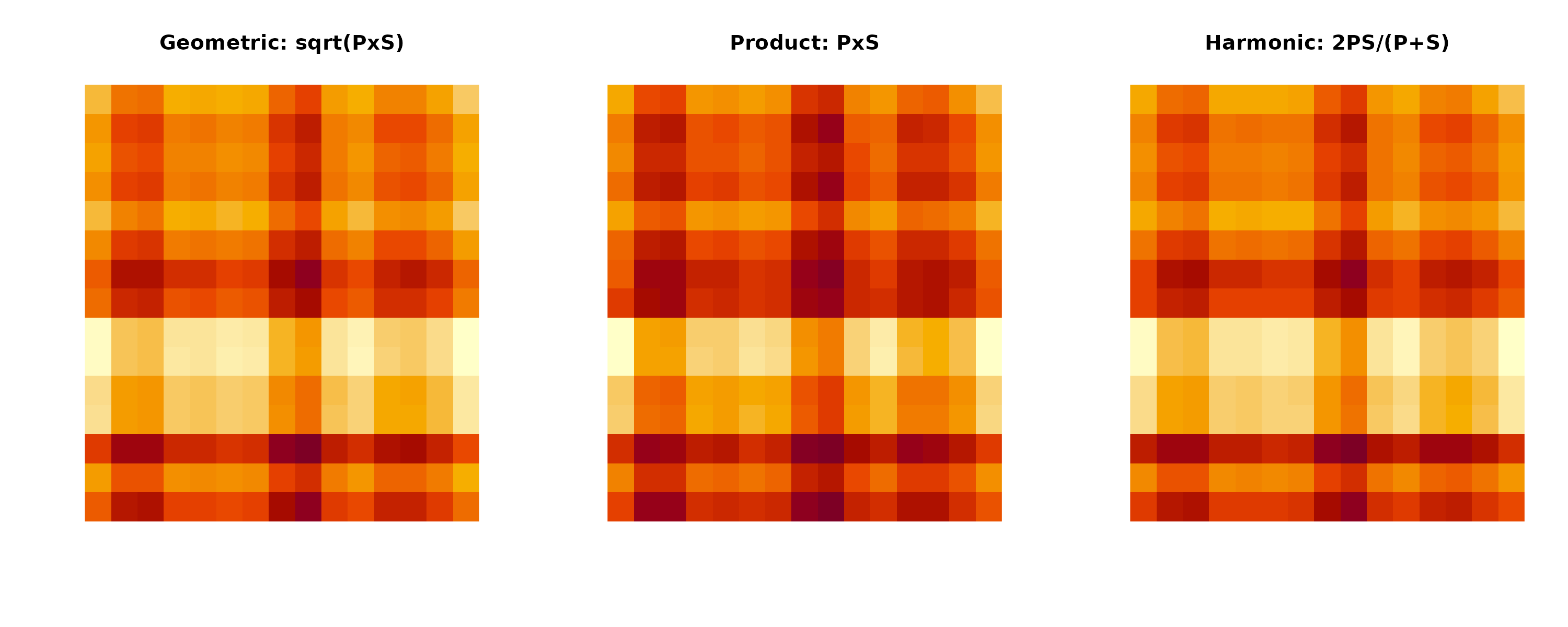 **Figure 1: Communication Score Method Comparison.** Heatmaps showing total communication strength between cell types using different aggregation methods. Geometric mean (default) provides balanced weighting, product emphasizes strong bilateral signals, and harmonic mean penalizes imbalanced communication.