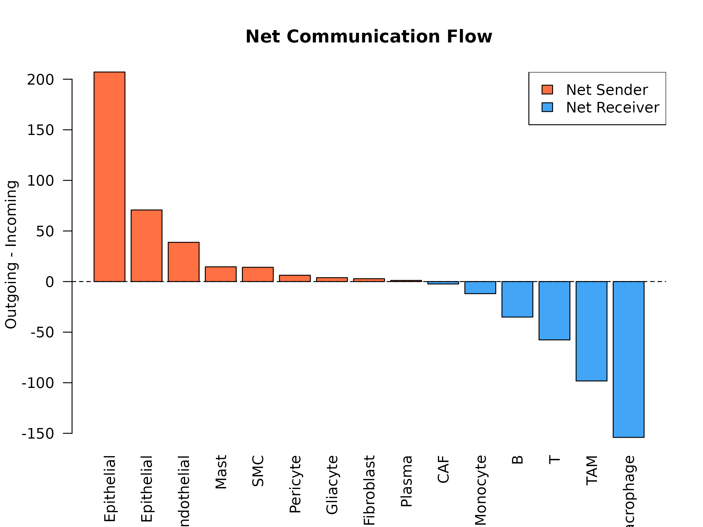 **Figure 6: Net Communication Flow.** Difference between outgoing and incoming communication for each cell type. Positive values (orange) indicate net senders; negative values (blue) indicate net receivers. This reveals which cell types drive vs receive metabolic signals in the tissue.