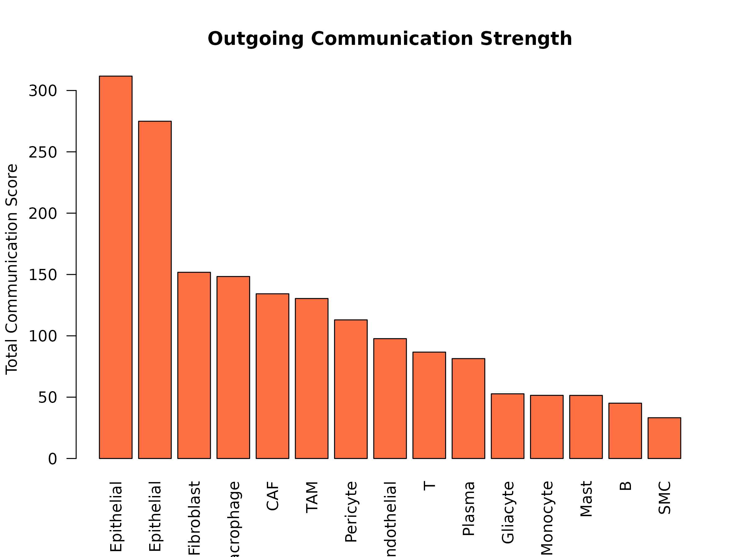 **Figure 4: Outgoing Communication Strength.** Total communication scores for each cell type acting as a sender. Higher values indicate cell types that produce more metabolites for intercellular signaling.