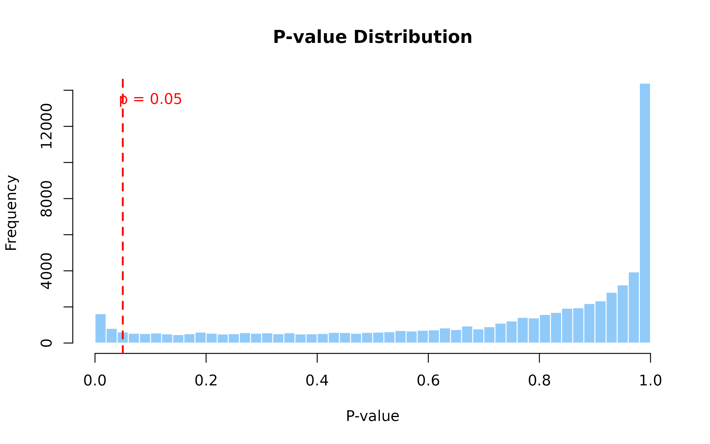 **Figure 3: P-value Distribution from Permutation Test.** Histogram of p-values from 100 permutations. A uniform distribution under the null is expected; enrichment near 0 indicates true signals. Red line marks the significance threshold (p=0.05).