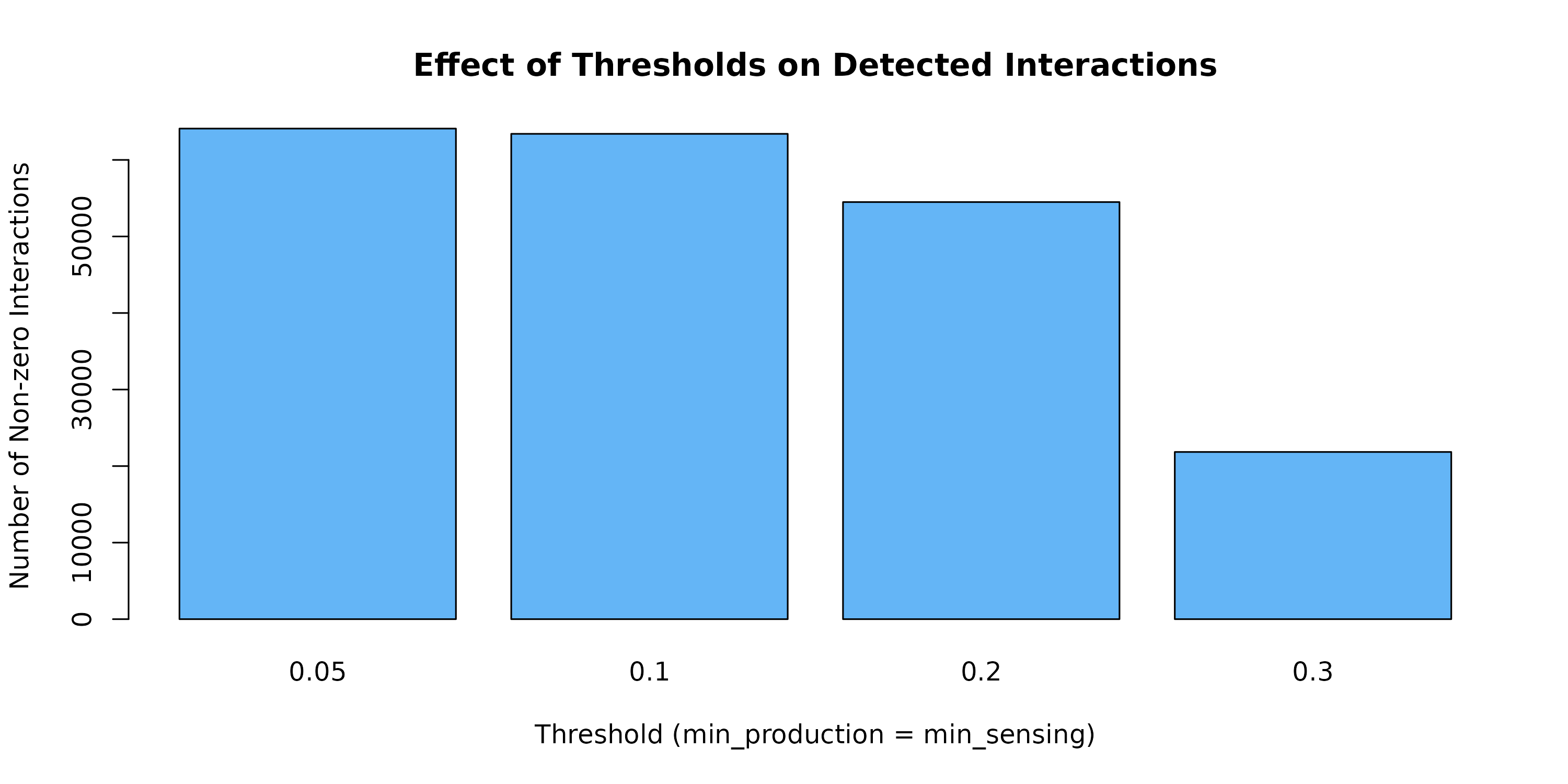 **Figure 2: Effect of Expression Thresholds.** Higher thresholds reduce the number of detected interactions by requiring stronger production and sensing signals. Choose based on desired stringency.