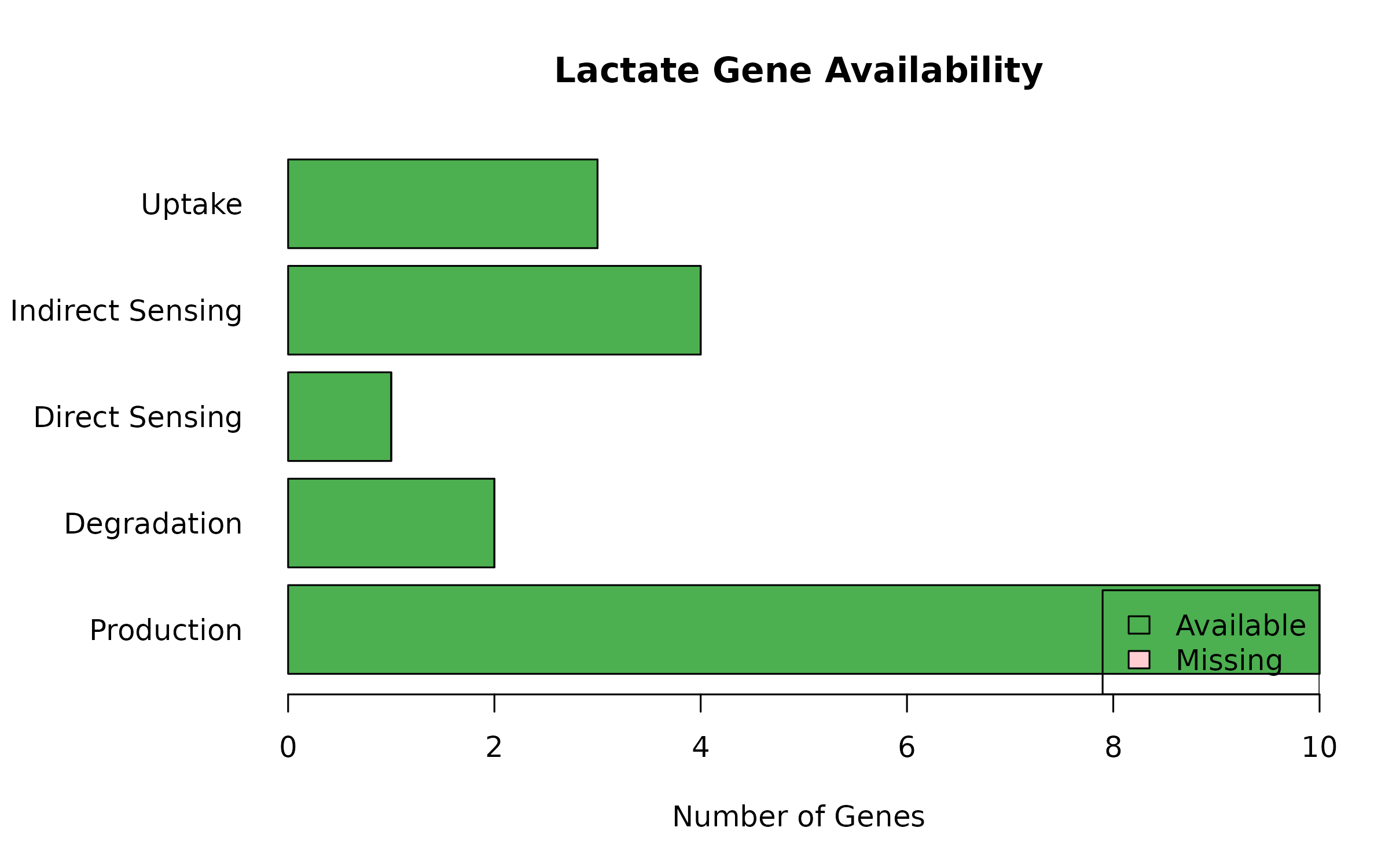 **Figure 2: Lactate Gene Availability.** Presence of lactate-related genes in the dataset.