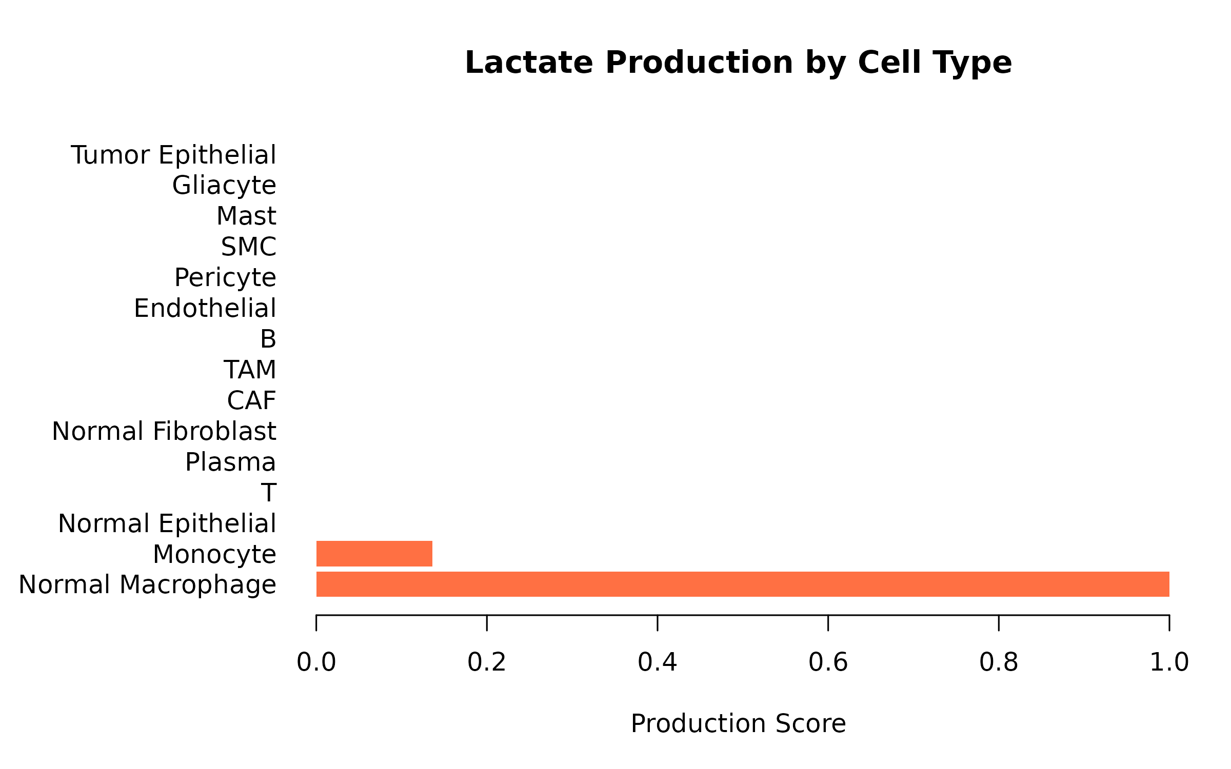 **Figure 3: Lactate Production Scores.** Higher scores indicate greater lactate production potential (high LDHA, MCT4 expression).