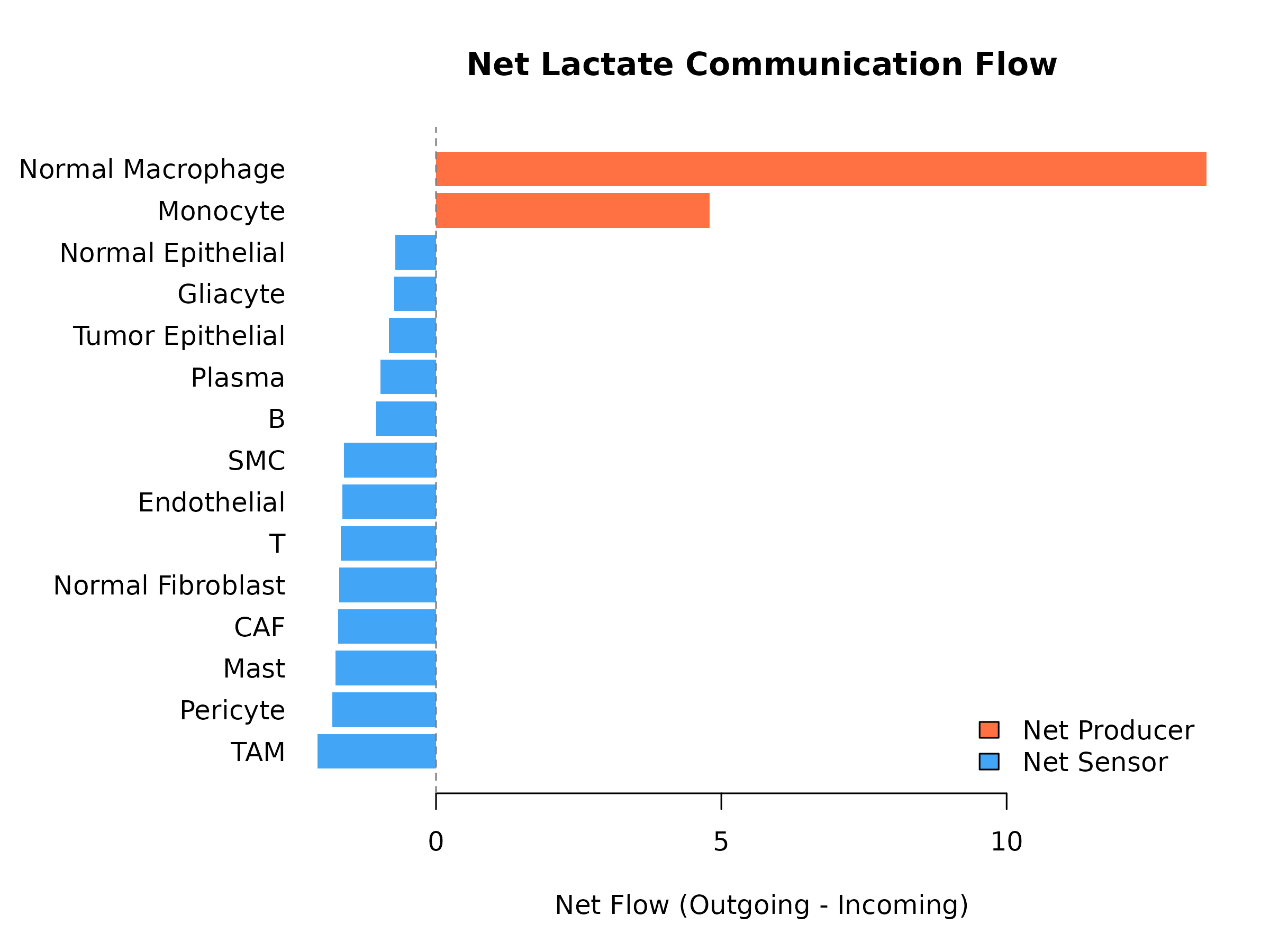 **Figure 7: Cell Type Metabolic Roles in Lactate Signaling.** Net lactate flow: positive = net producer, negative = net sensor.