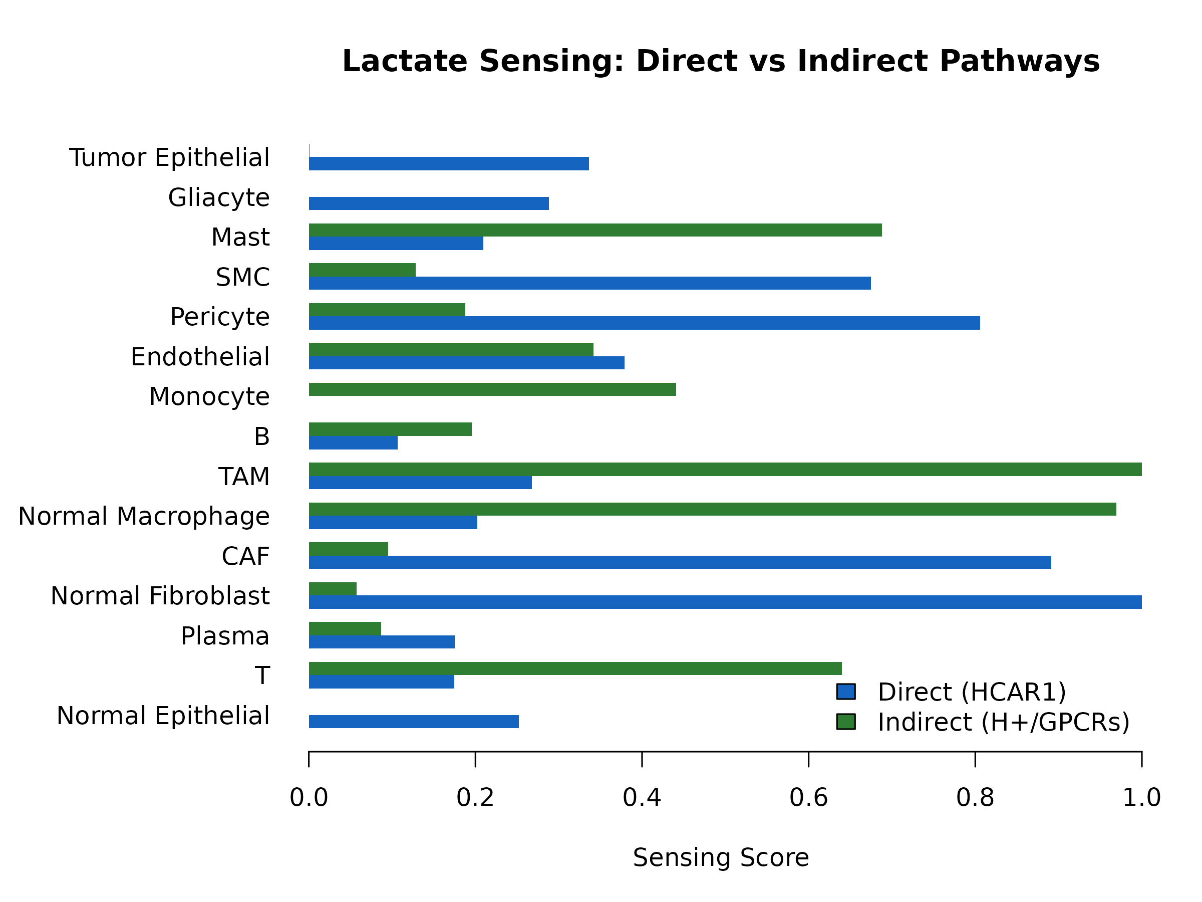 **Figure 4: Lactate Sensing Scores.** Comparison of direct (HCAR1) vs indirect (proton GPCRs) sensing across cell types.