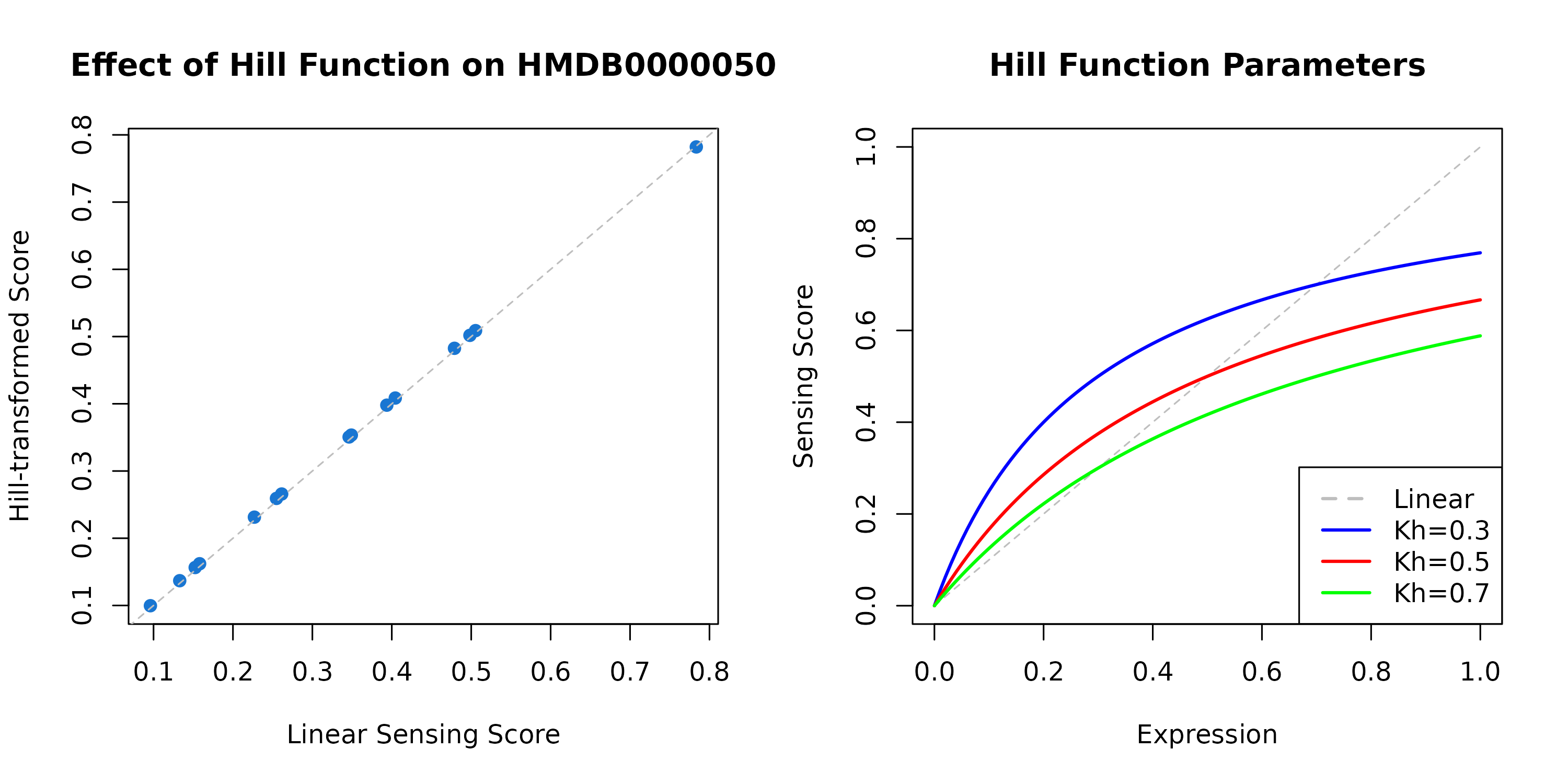 **Figure 3: Hill Function Effect on Sensing Scores.** Left: Comparison of linear vs Hill-transformed sensing scores for a metabolite. Points below the diagonal indicate saturation at high expression levels. Right: Different Kh values affect when saturation begins - lower Kh means earlier saturation.