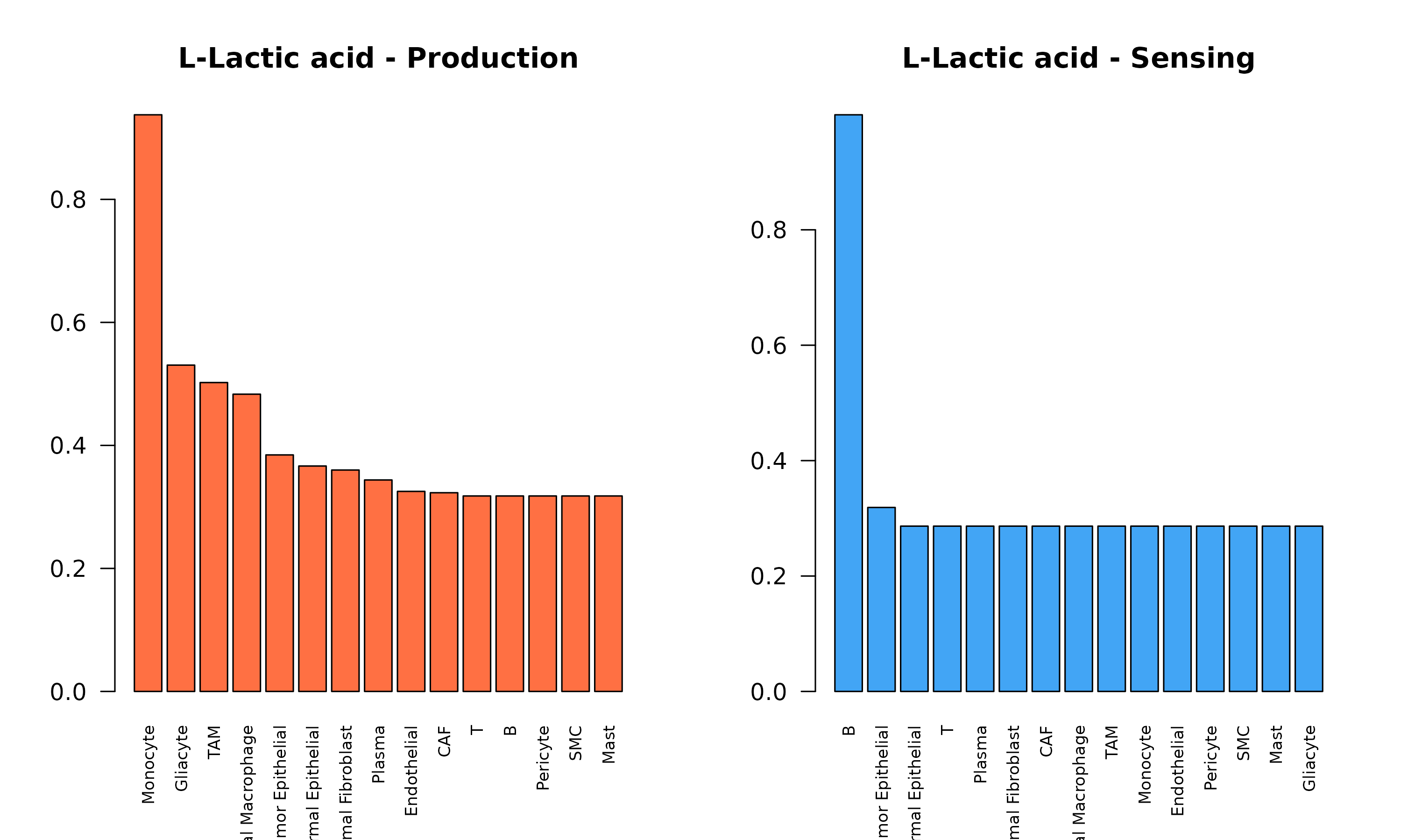 **Figure 5: Metabolite-Specific Production and Sensing.** Comparison of lactate production (left, orange) and sensing (right, blue) across cell types. This reveals the communication axis: producers release lactate that sensors can detect or uptake.