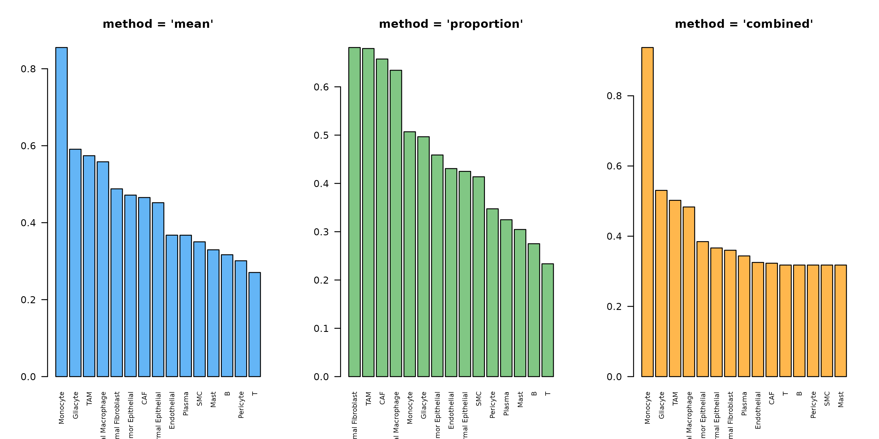 **Figure 1: Expression Scoring Method Comparison.** Lactate production potential across cell types using three different scoring methods. 'mean' uses average expression, 'proportion' uses percentage of expressing cells, and 'combined' multiplies both for a balanced score.