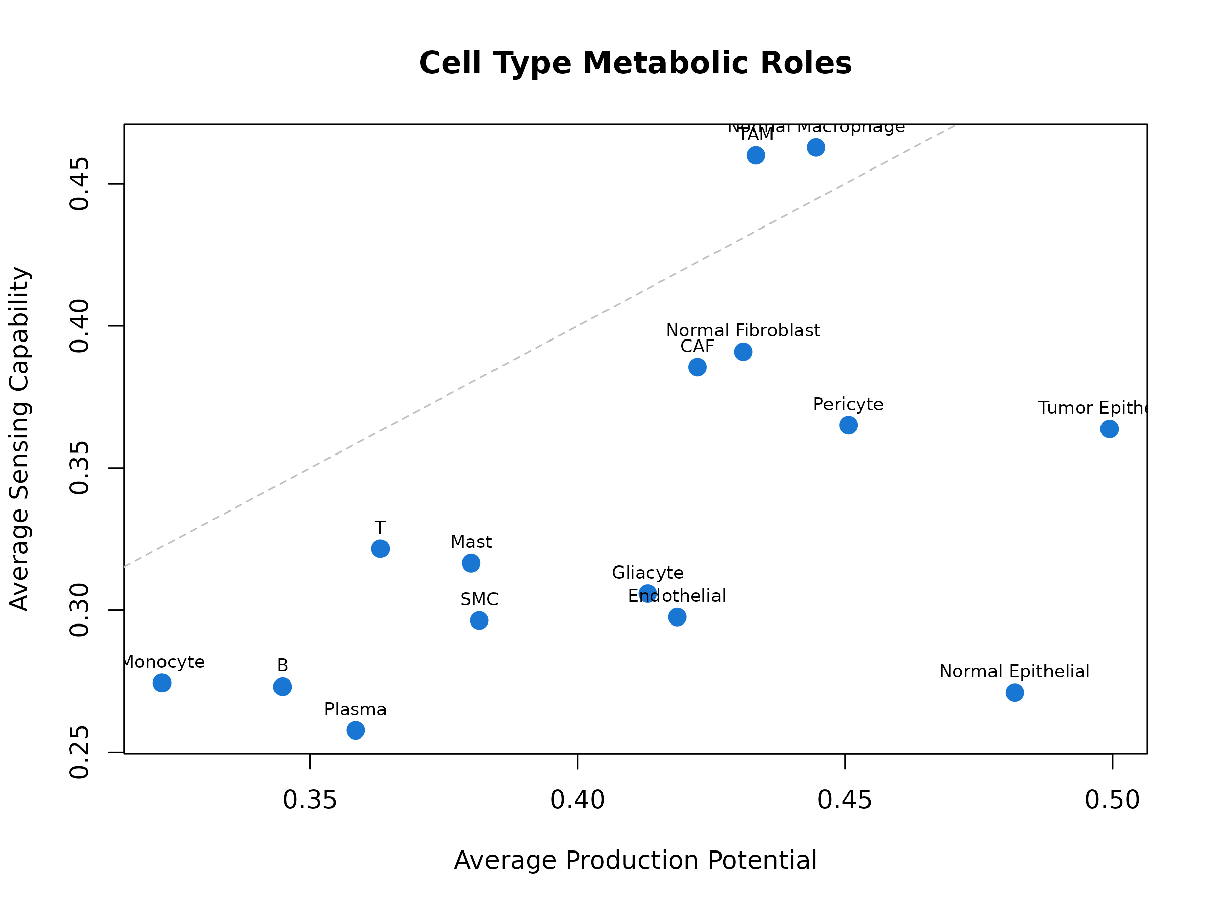 **Figure 4: Cell Type Metabolic Roles.** Scatter plot comparing average production potential (x-axis) vs sensing capability (y-axis) for each cell type. Cell types above the diagonal are net sensors; those below are net producers.