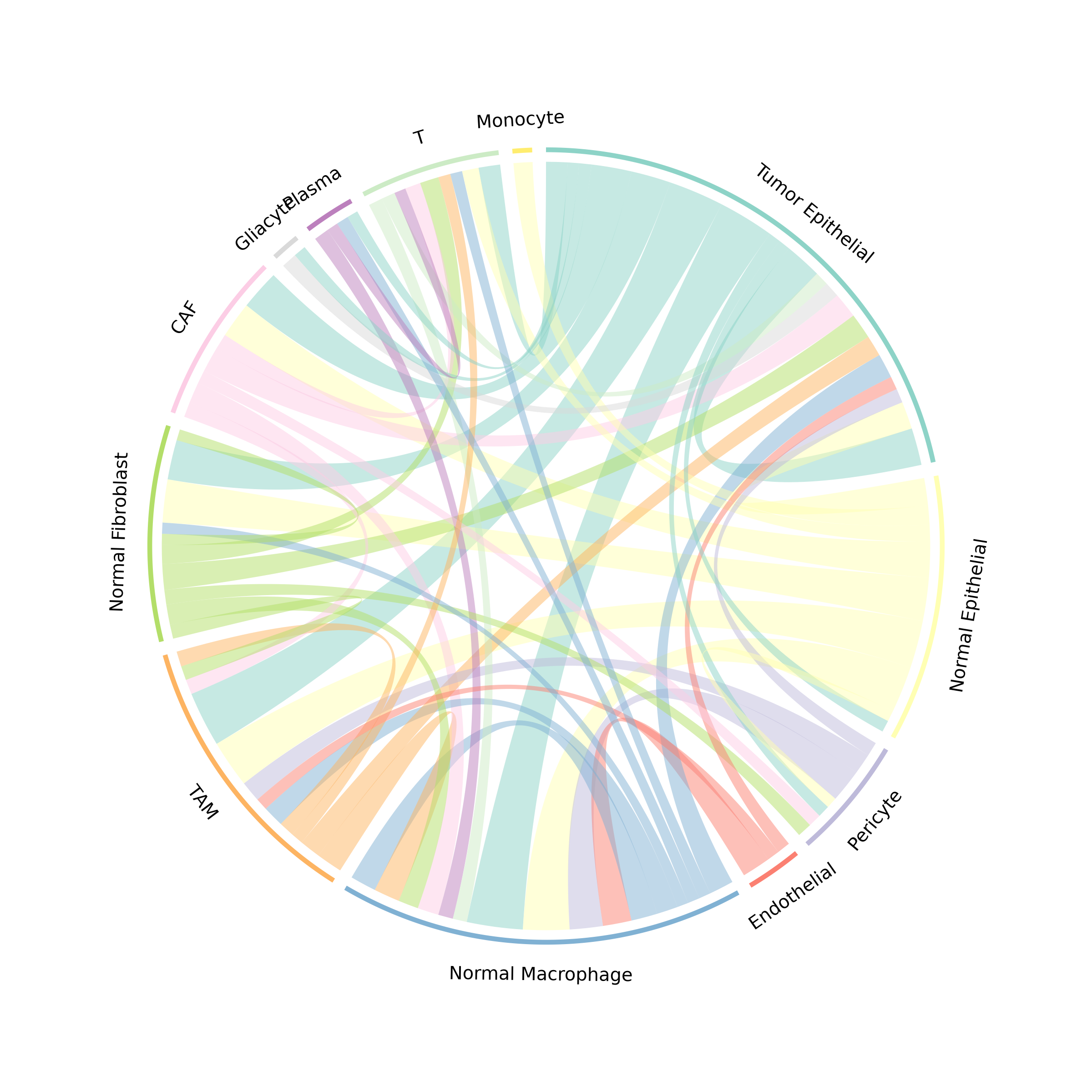 **Figure 2: Communication Chord Diagram.** Ribbons connect sender to receiver cell types, with width proportional to communication strength. Colors represent sender cell types.