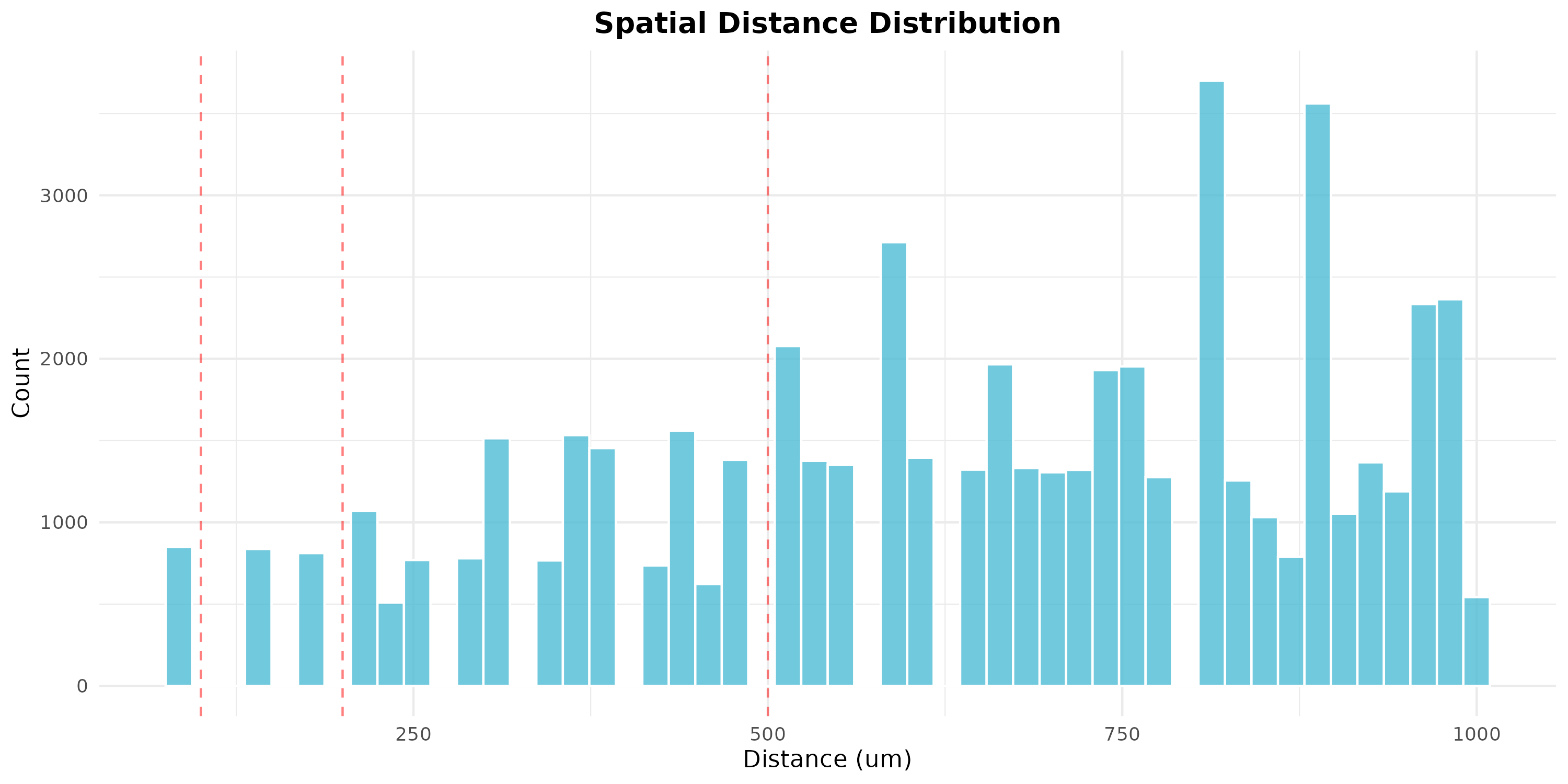 **Figure 10: Spatial Distance Distribution.** Histogram showing the distribution of pairwise distances between spots. Red lines mark common distance thresholds (100, 200, 500 um).