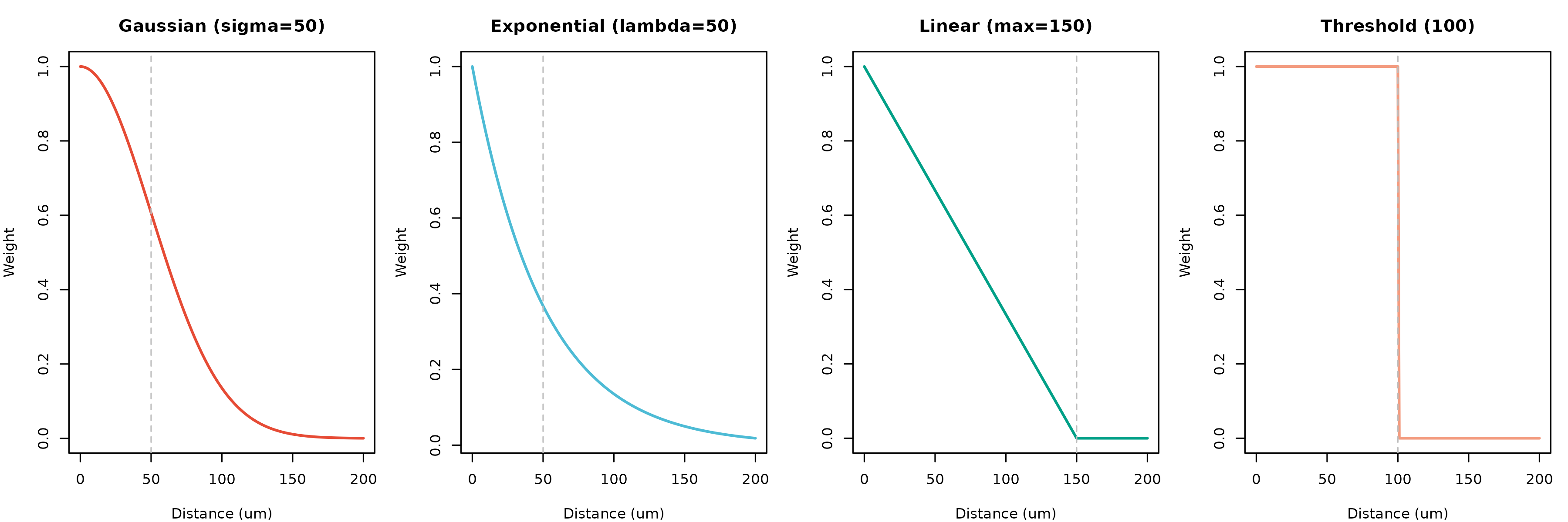 **Figure 7: Spatial Weighting Functions.** Different methods model the decay of communication potential with distance. KNN (not shown) uses a binary approach based on nearest neighbors.