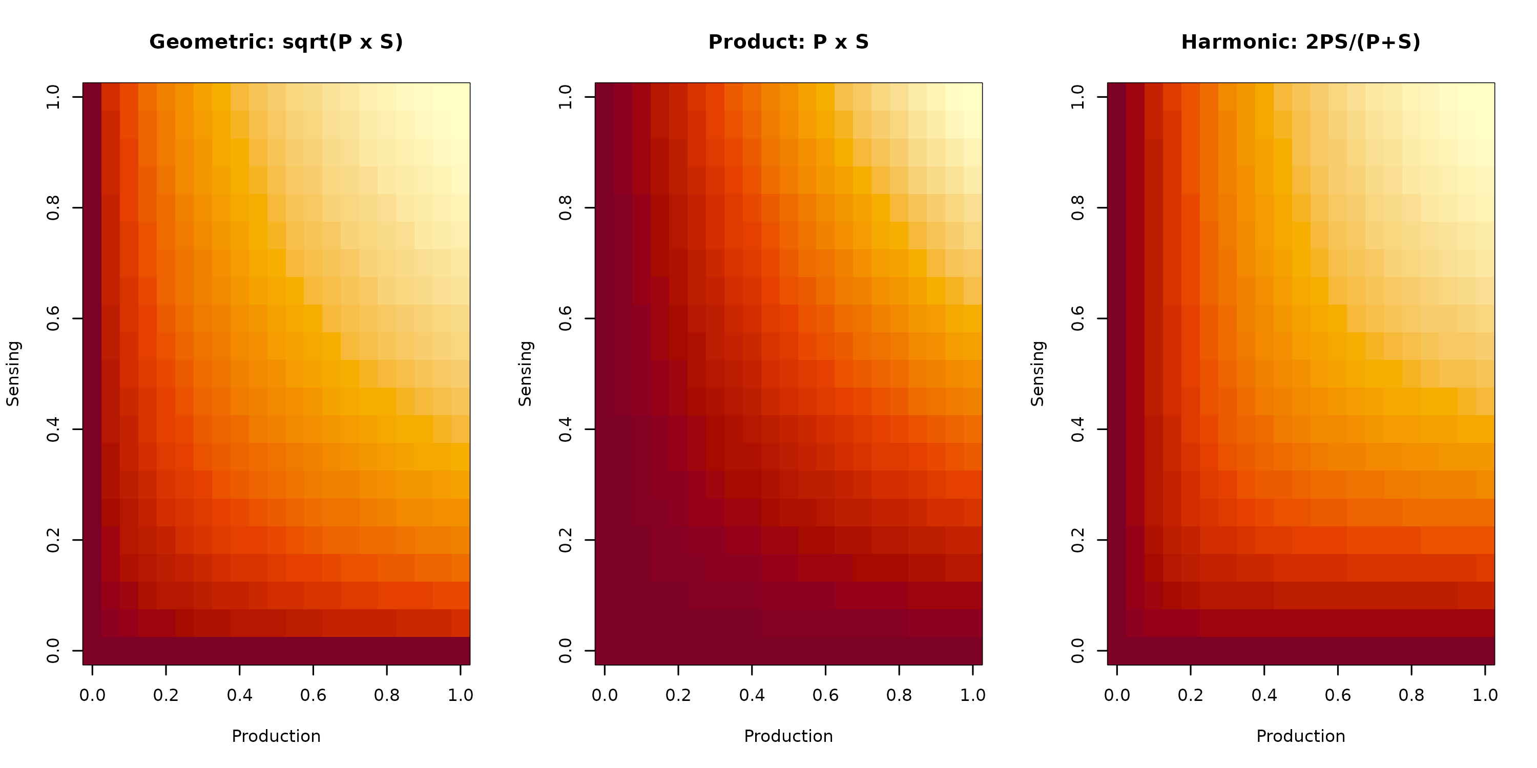 **Figure 2: Communication Score Methods.** Heat maps showing how different methods combine production (x-axis) and sensing (y-axis) scores. Geometric mean (left) provides balanced weighting. Product (center) emphasizes strong bilateral signals. Harmonic mean (right) penalizes imbalanced communication.