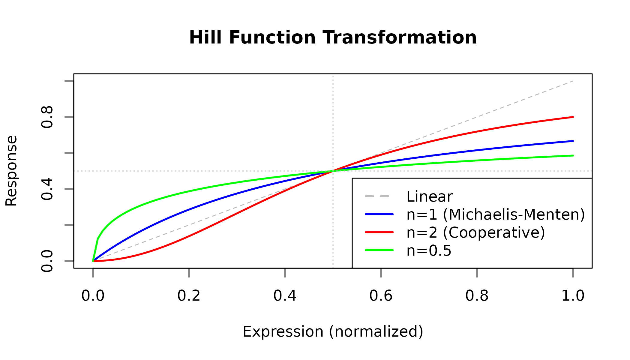 **Figure 1: Hill Function Transformation.** Different Hill coefficients (n) produce different response curves. n=1 gives standard Michaelis-Menten kinetics. n>1 indicates positive cooperativity (steeper curve). The half-maximal response occurs at x=Kh.