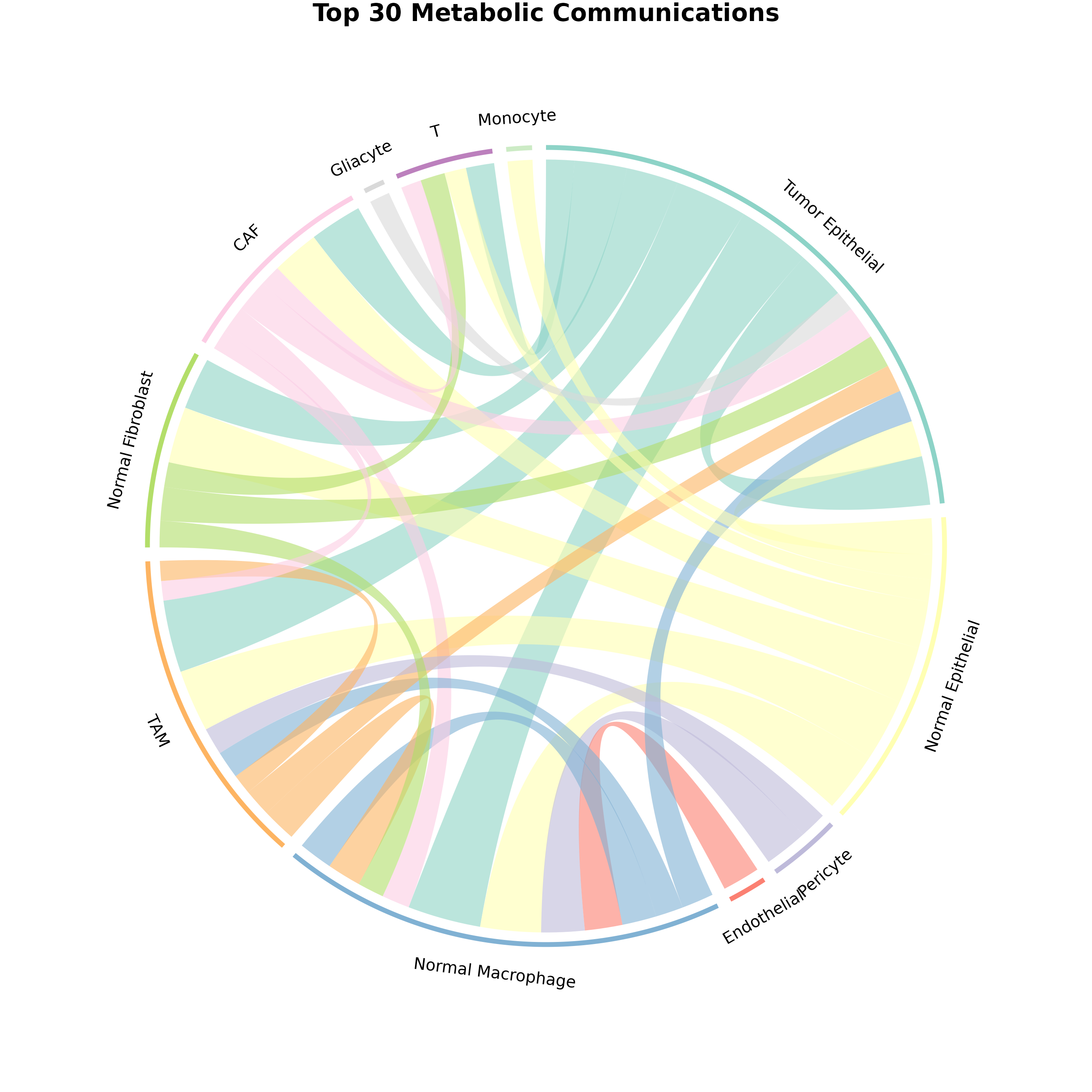 **Figure 4: Customized Chord Diagram.** Enhanced visualization with adjusted transparency showing top 30 interactions.