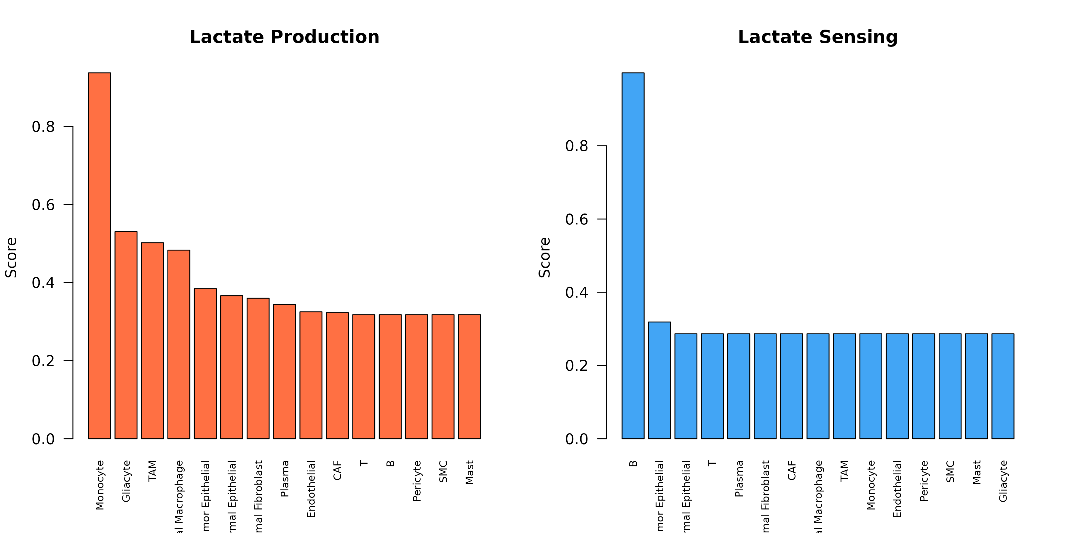 **Figure 7: Lactate Production and Sensing.** Comparison of lactate production (orange) vs sensing (blue) across cell types, revealing the communication axis.