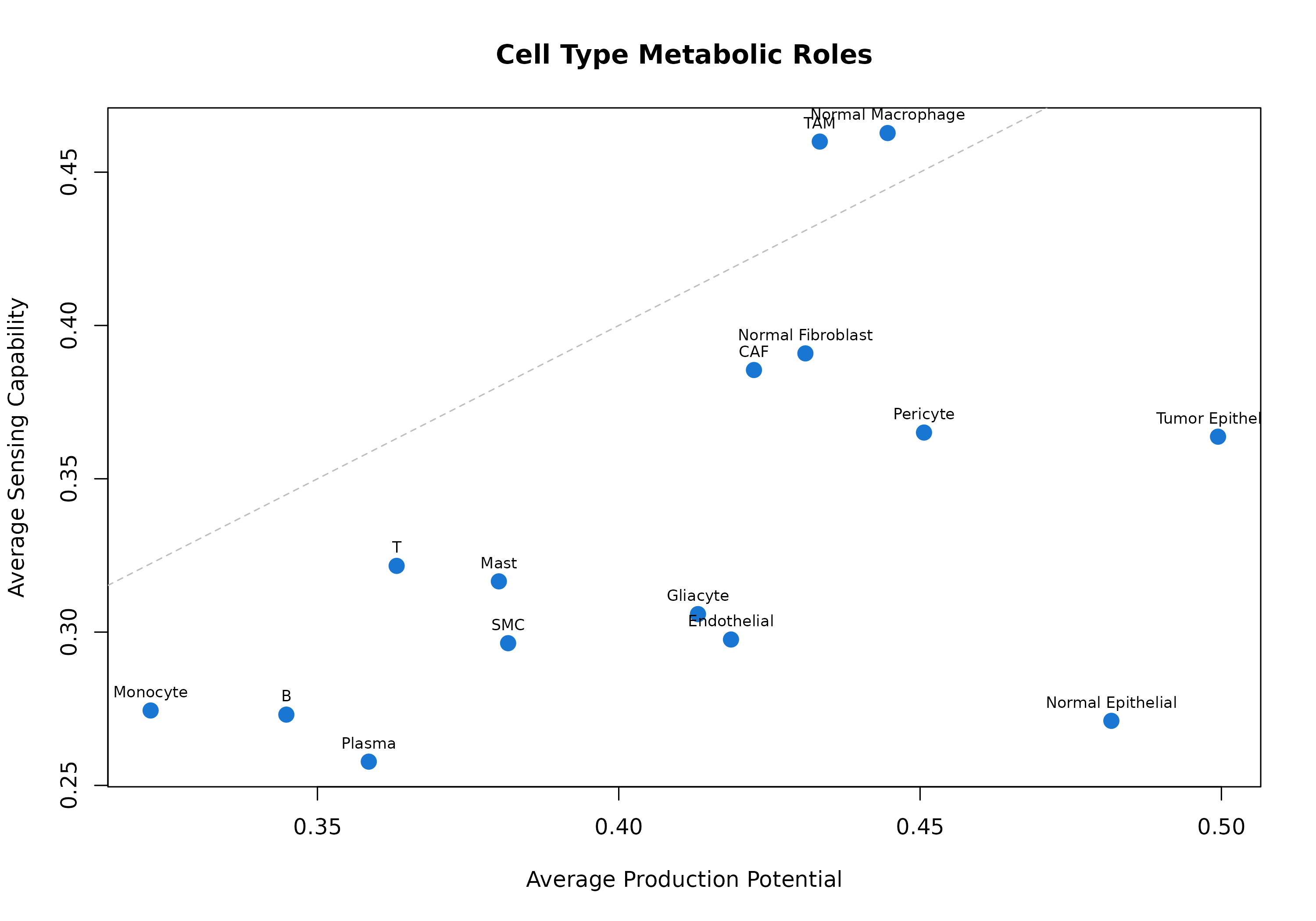 **Figure 6: Cell Type Metabolic Roles.** Each point represents a cell type. Position shows average production (x-axis) vs sensing (y-axis) potential. Cell types above the diagonal are net sensors; those below are net producers.