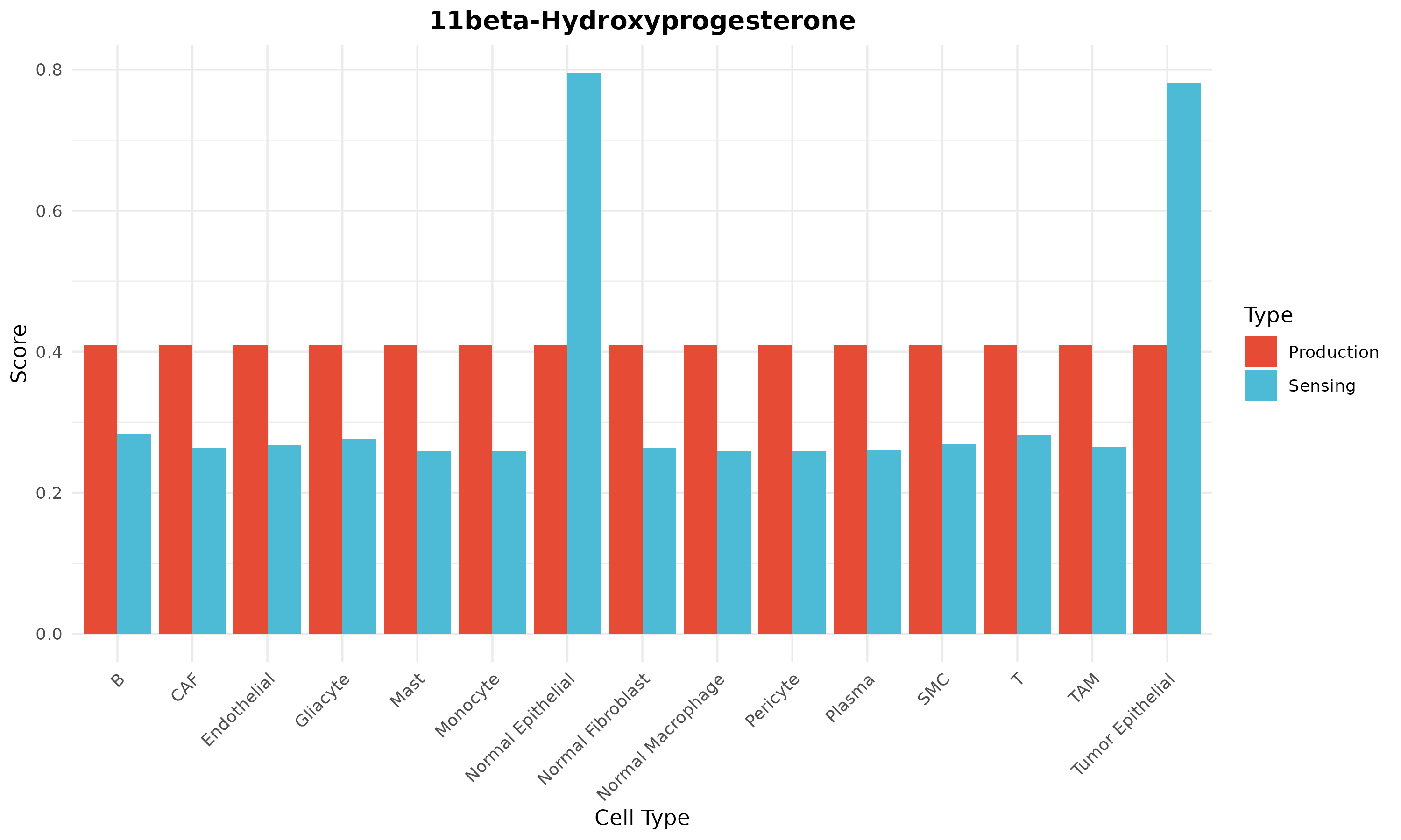 **Figure 5: Metabolite Profile.** Production (left) and sensing (right) scores across cell types for a specific metabolite.