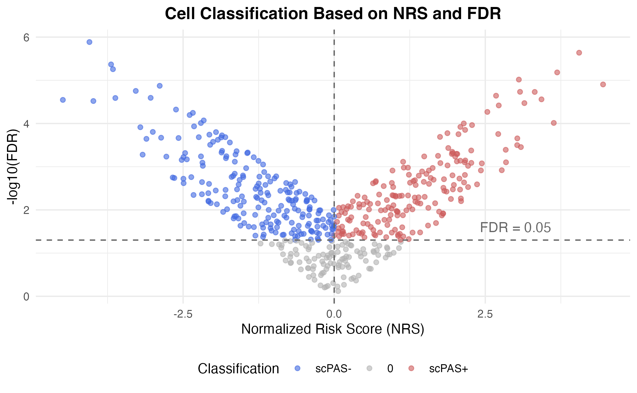 Cell Classification Scheme