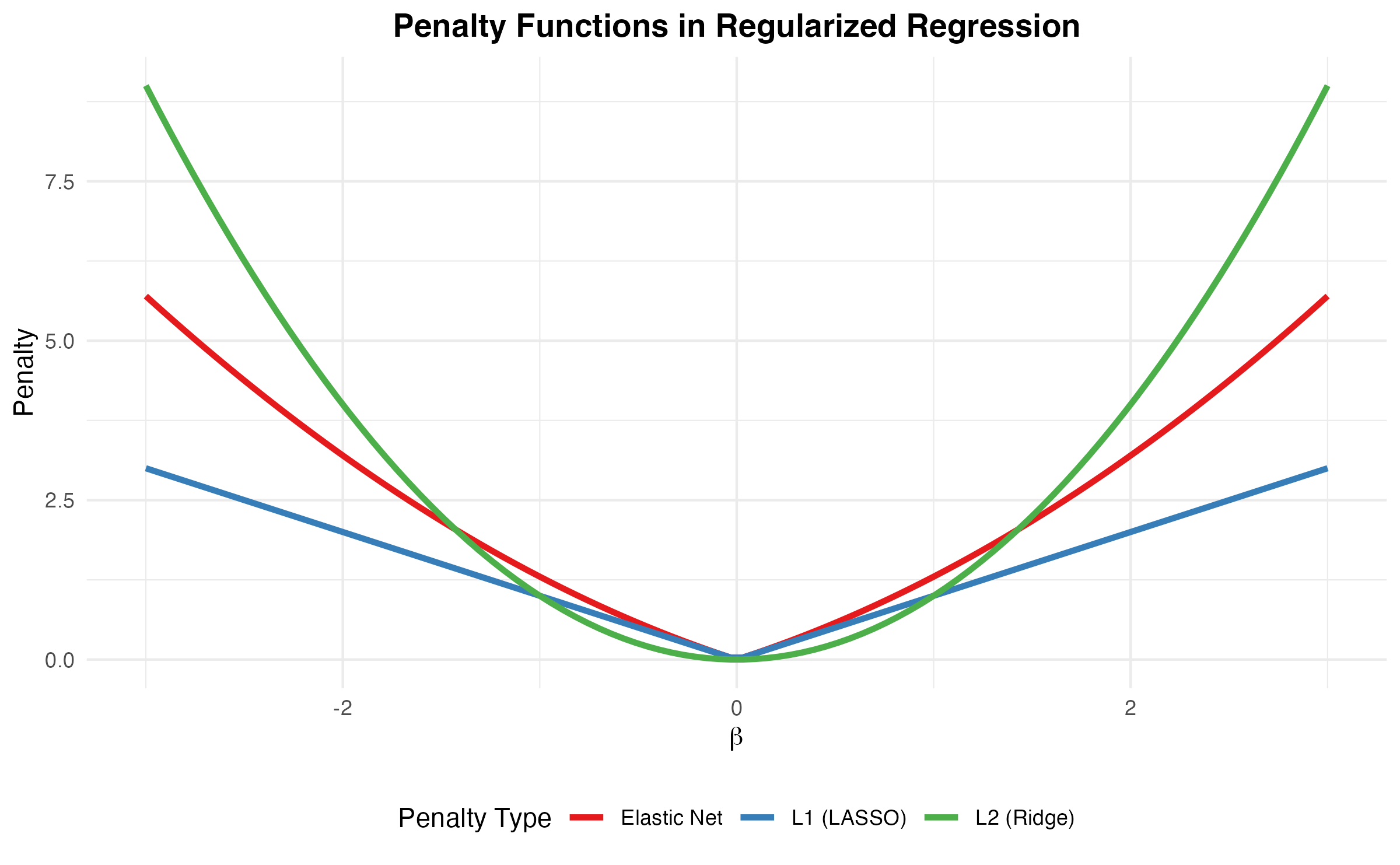 Effect of Network Regularization