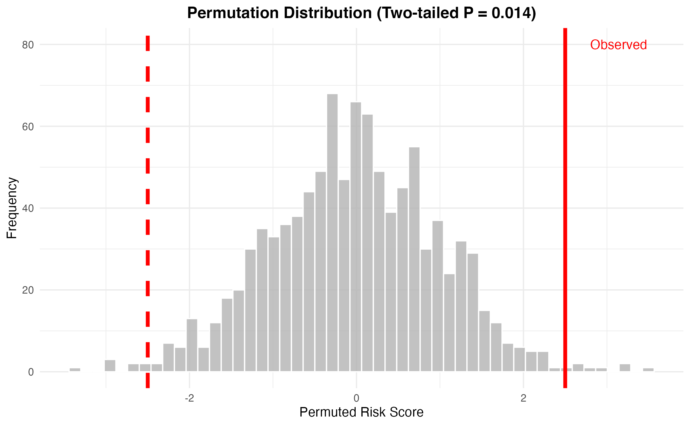Permutation Test Principle