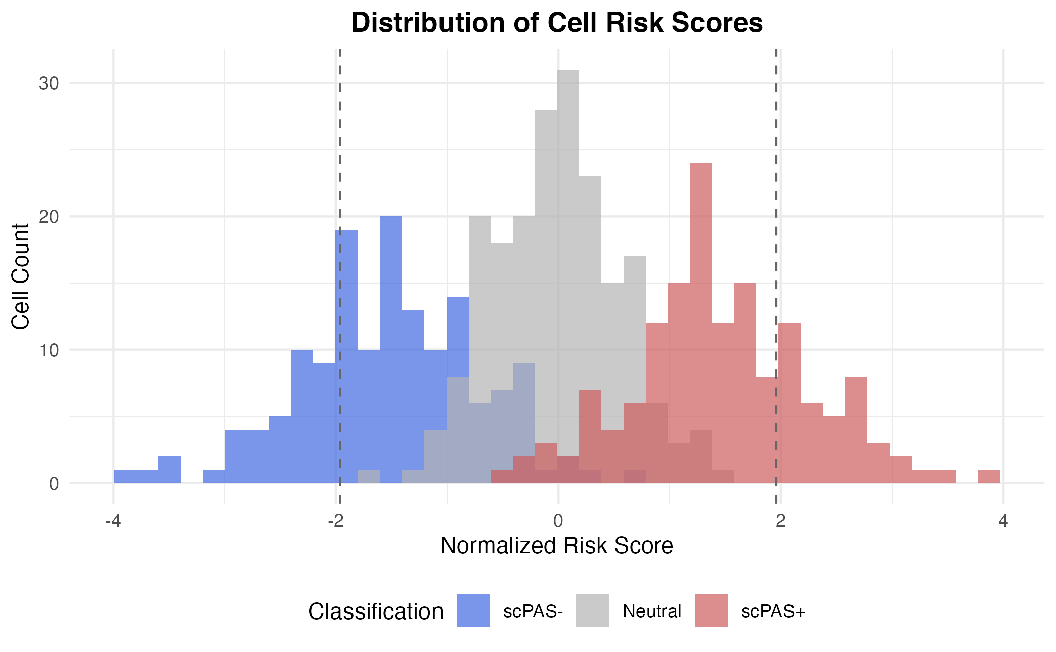 Risk Score Distribution
