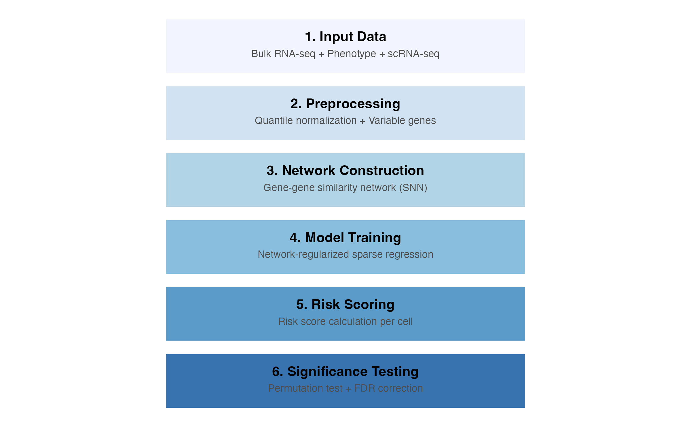 scPAS Workflow Overview