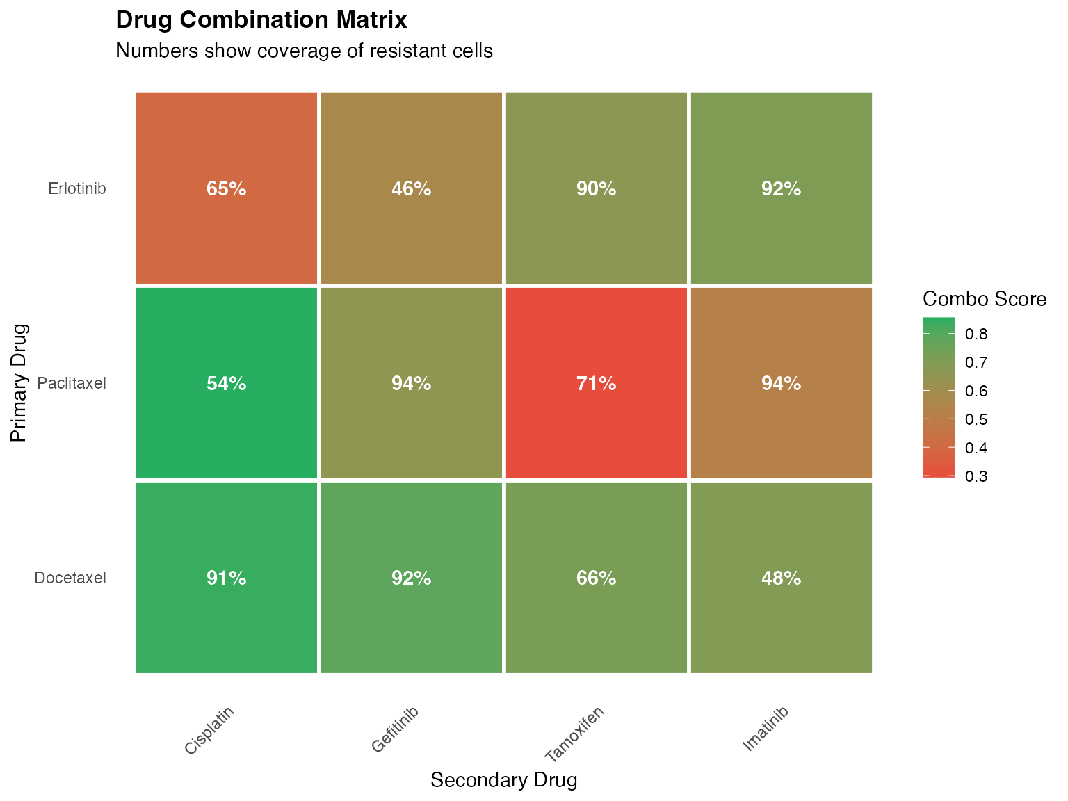 Drug combination evaluation