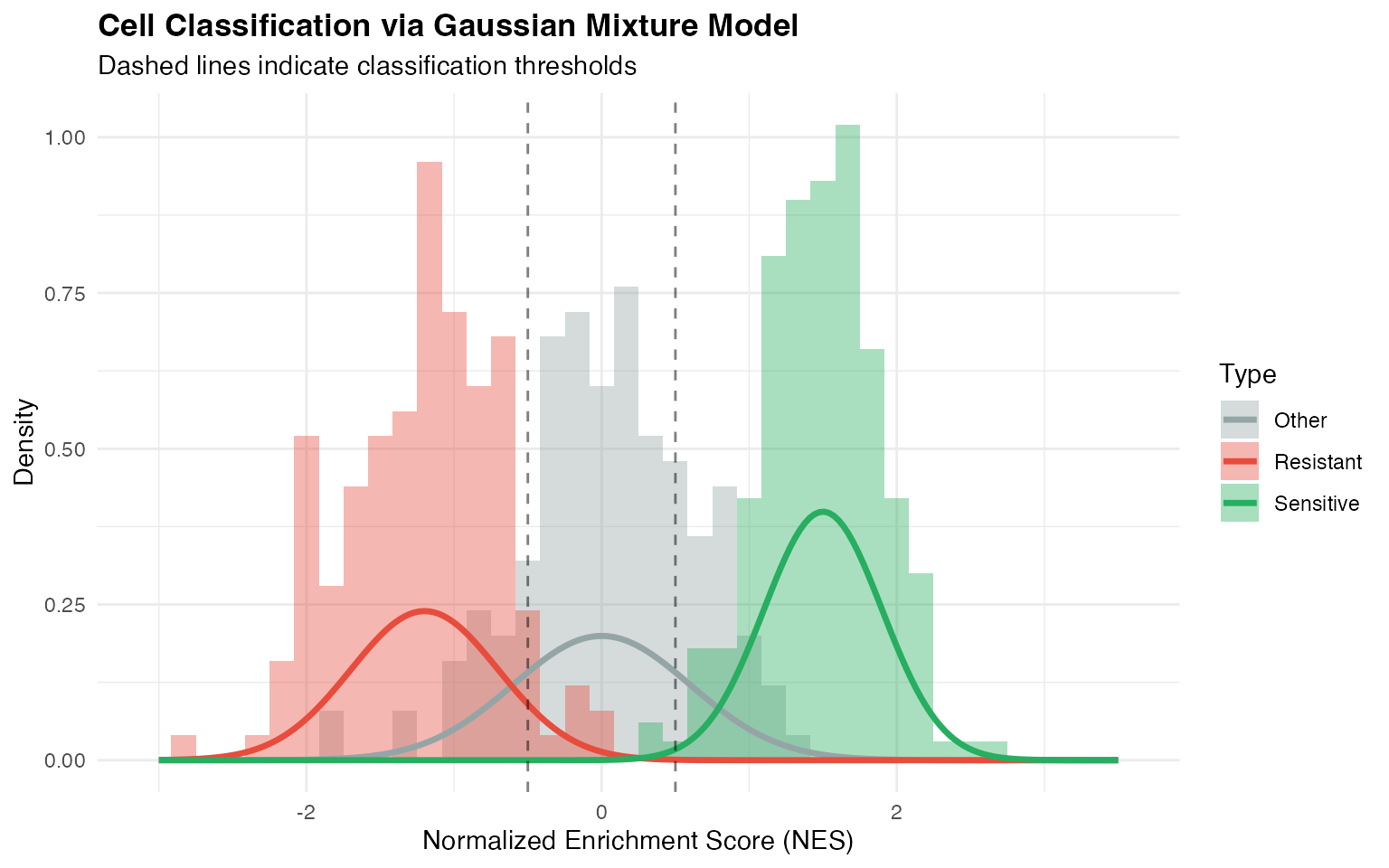 Gaussian Mixture Model for cell classification