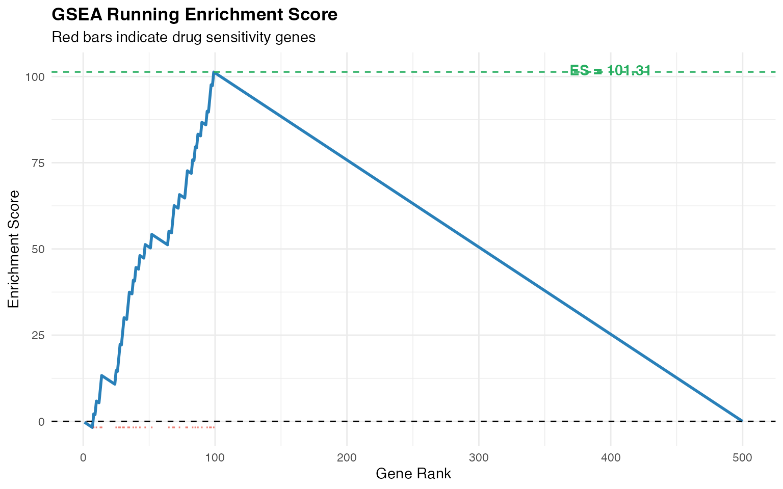 GSEA running enrichment score