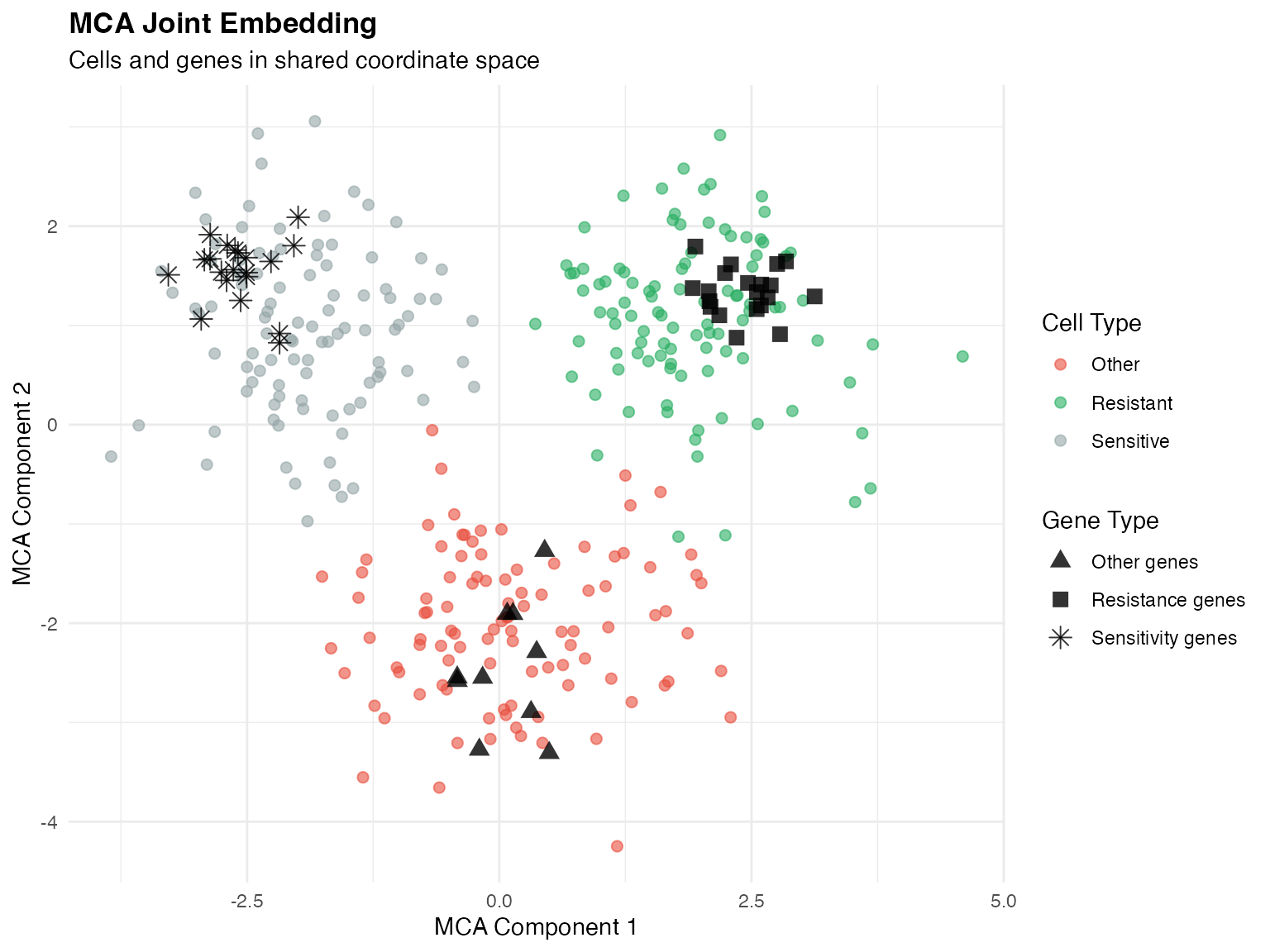 MCA embedding showing cell-gene correspondence