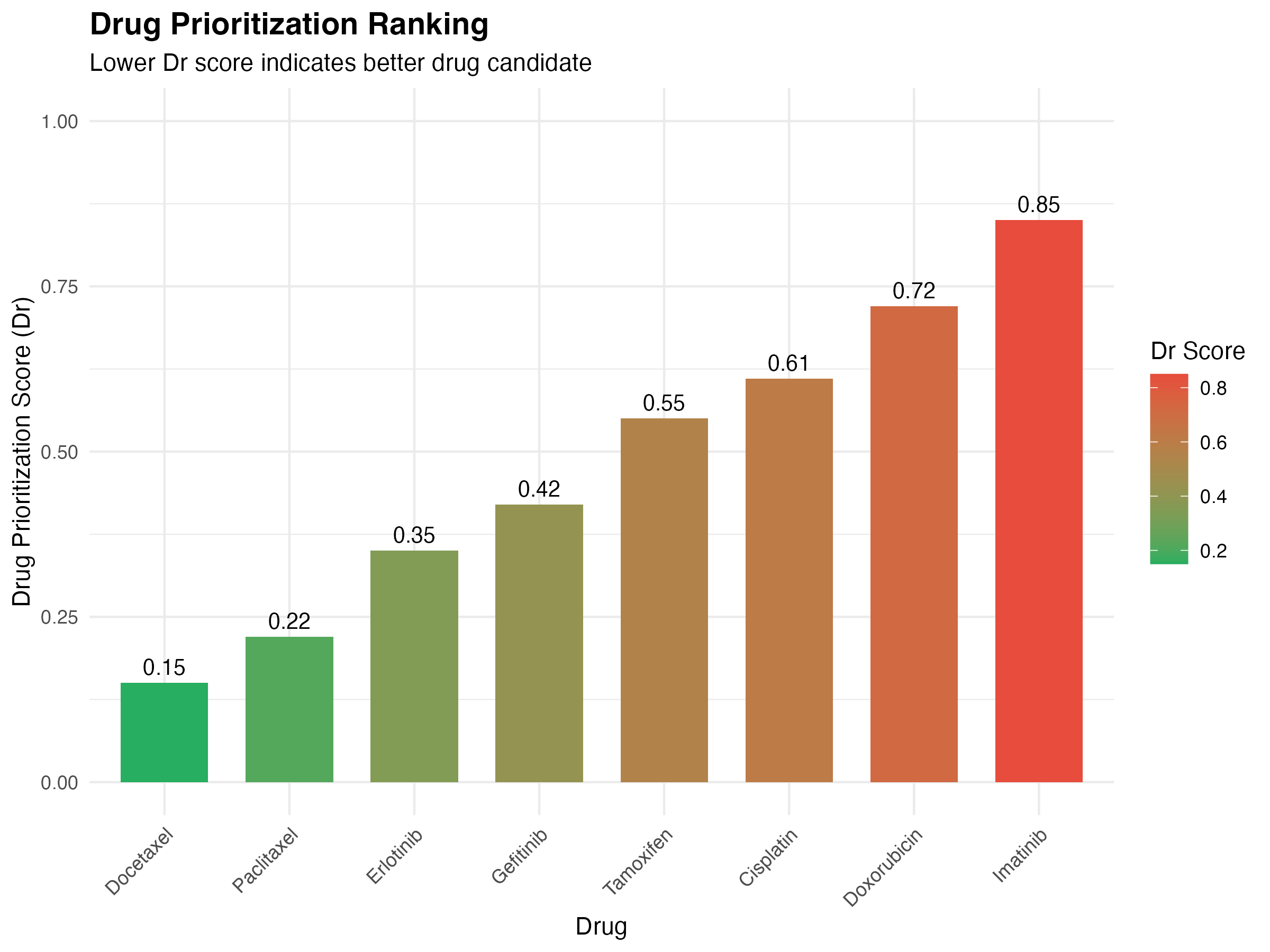 Drug prioritization ranking