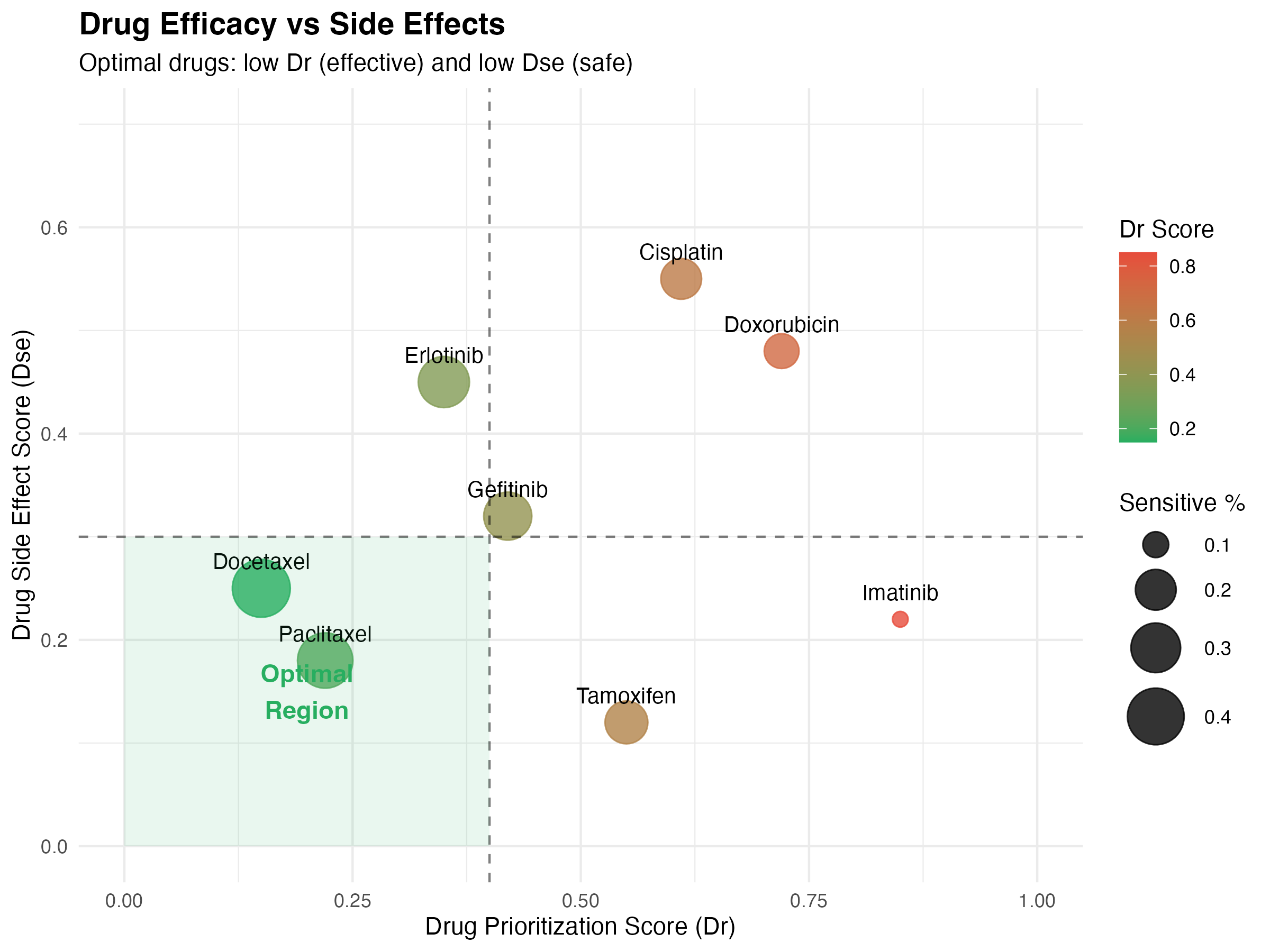 Drug efficacy vs side effects