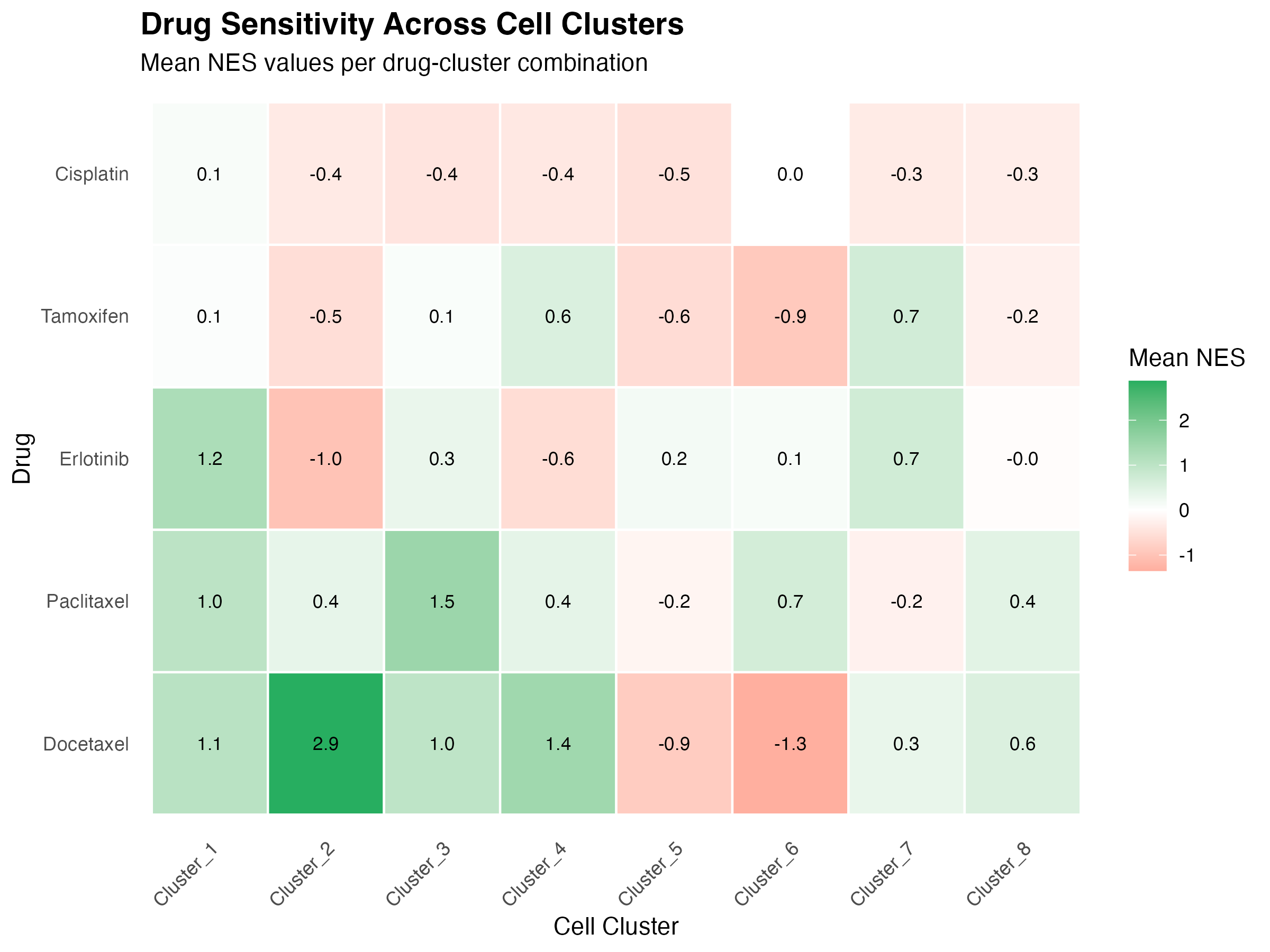 Heatmap of drug effects across cell clusters