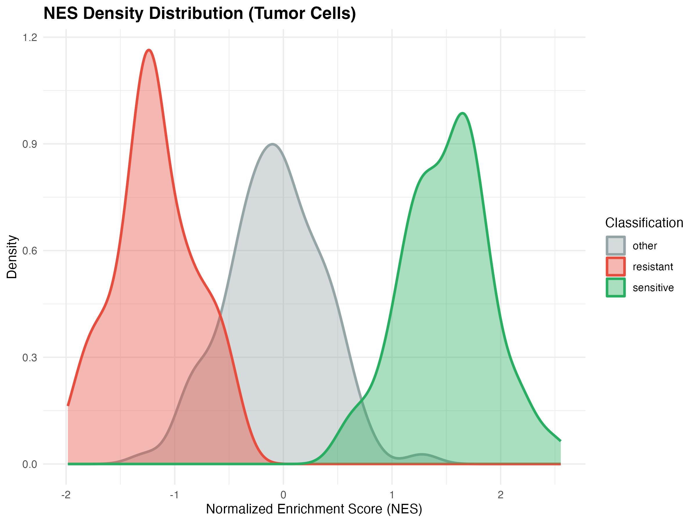 NES density by drug response classification