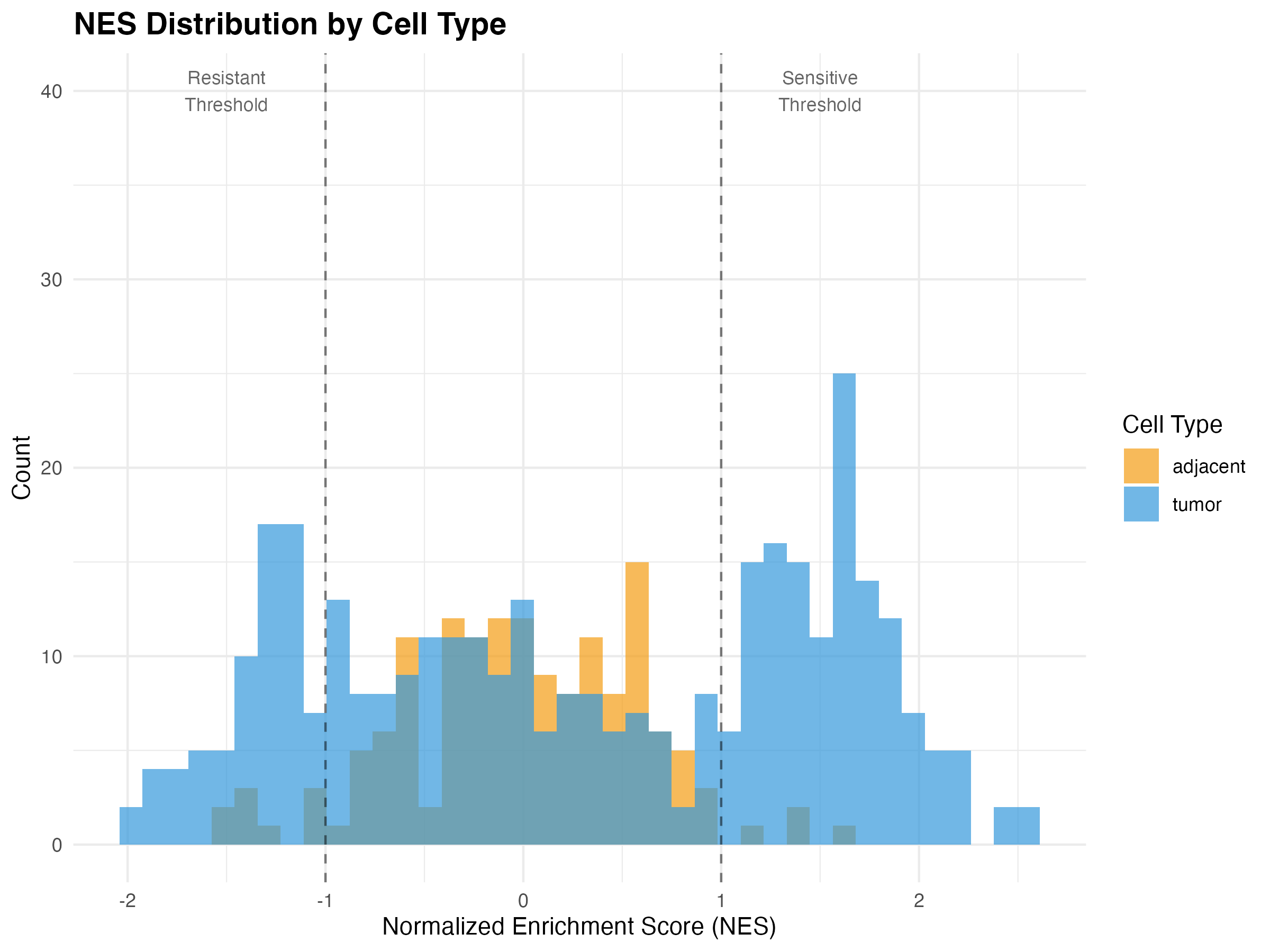 NES distribution histogram