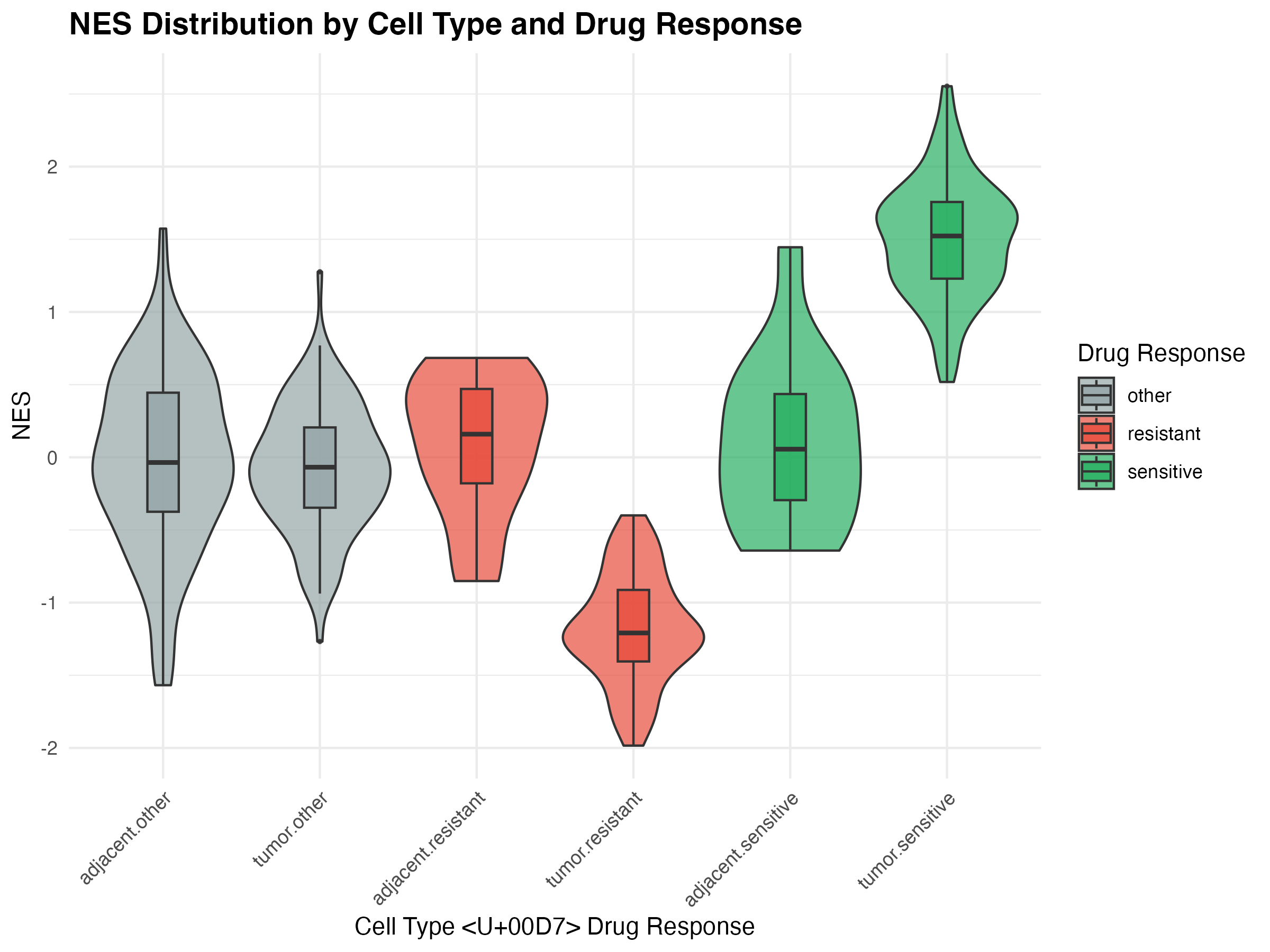 NES violin plot by cell type and drug response