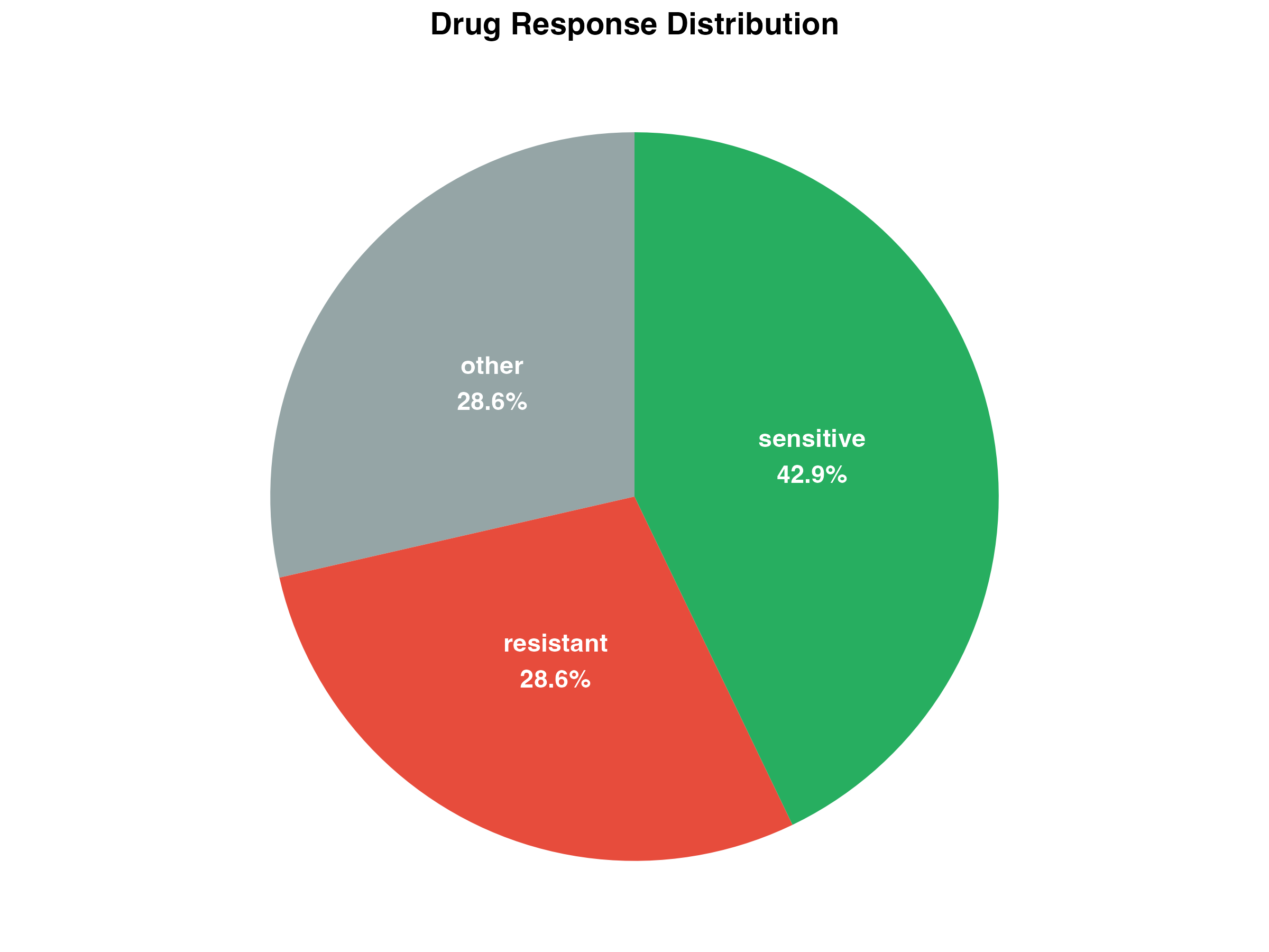 Pie chart of cell proportions