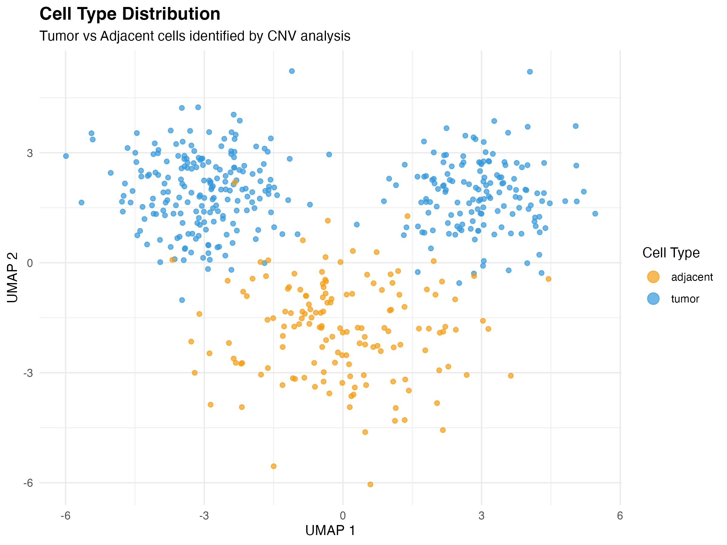 UMAP visualization colored by cell type