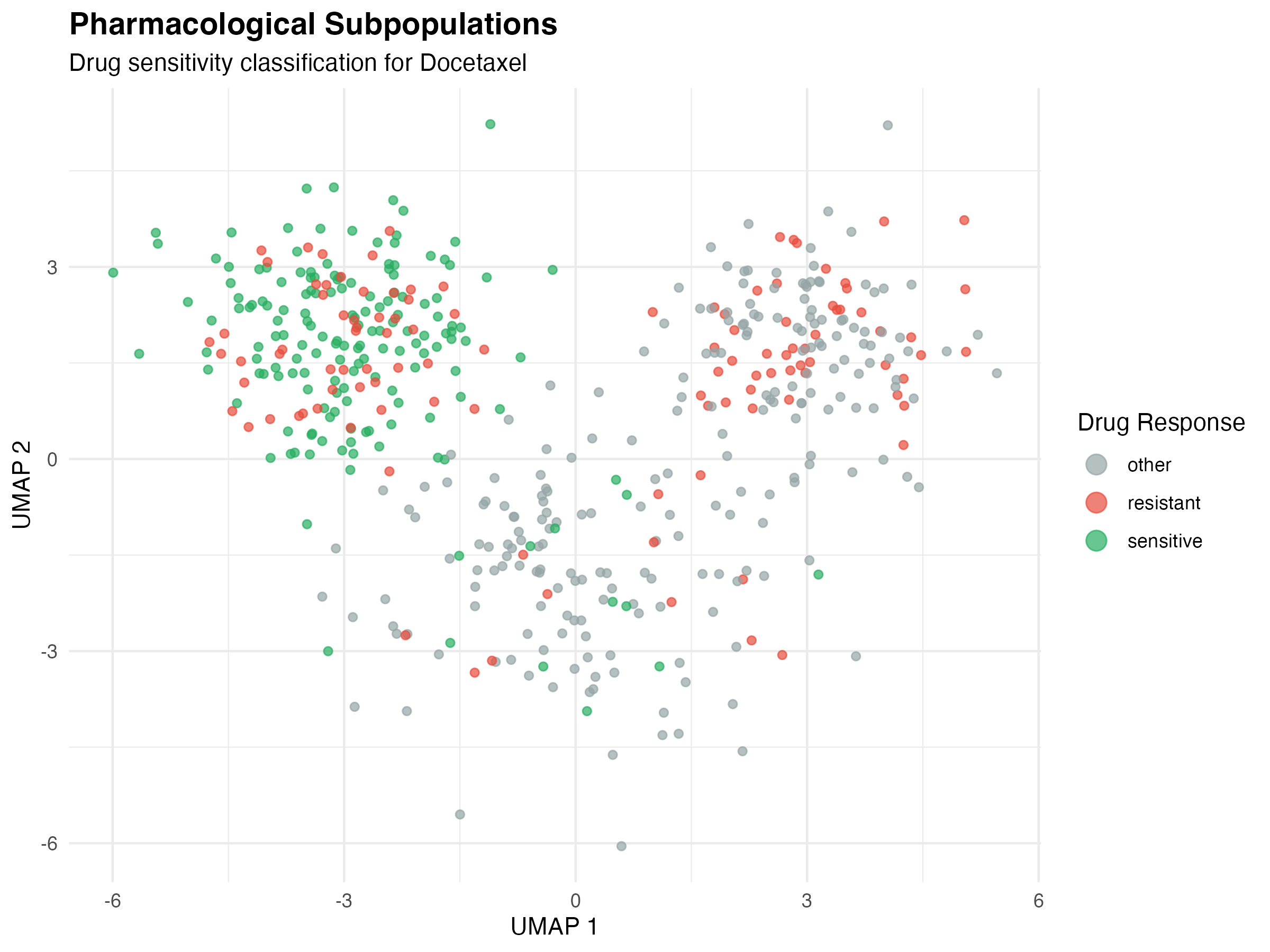 UMAP visualization colored by drug response