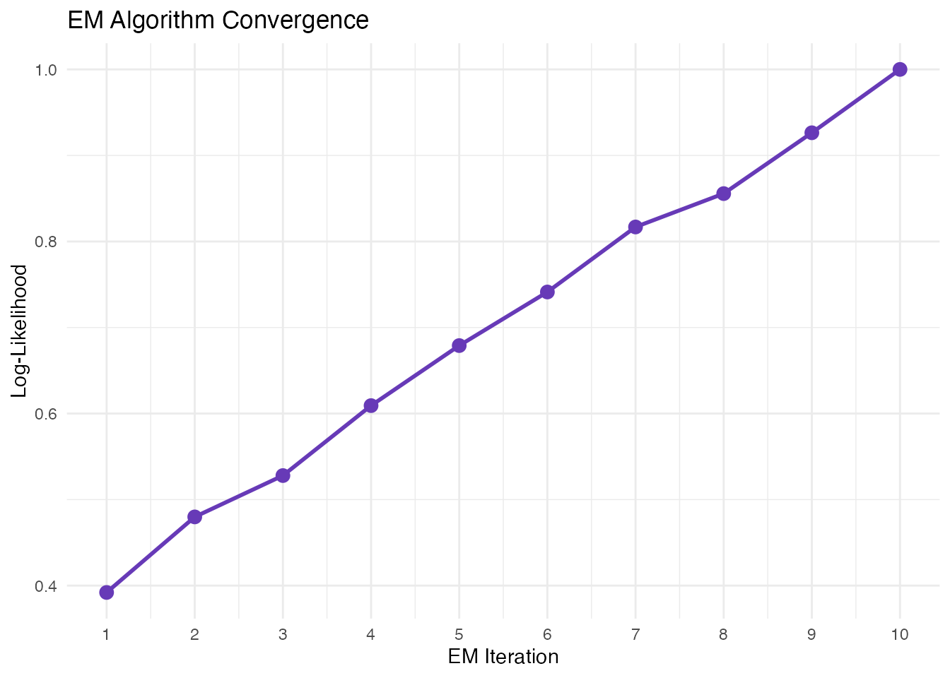 EM algorithm iteratively refines parameter estimates and time assignments.