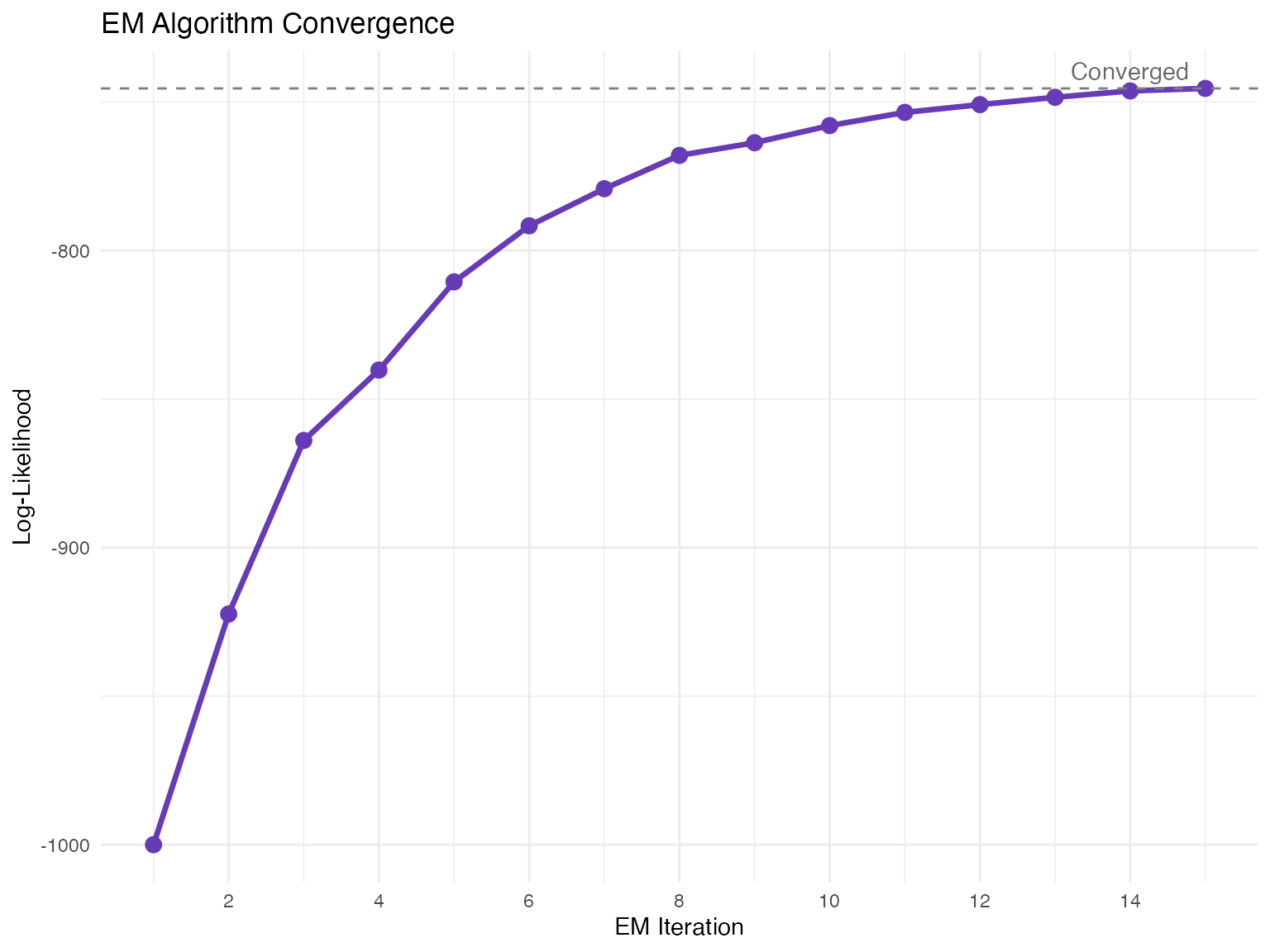 EM algorithm convergence showing iterative improvement.